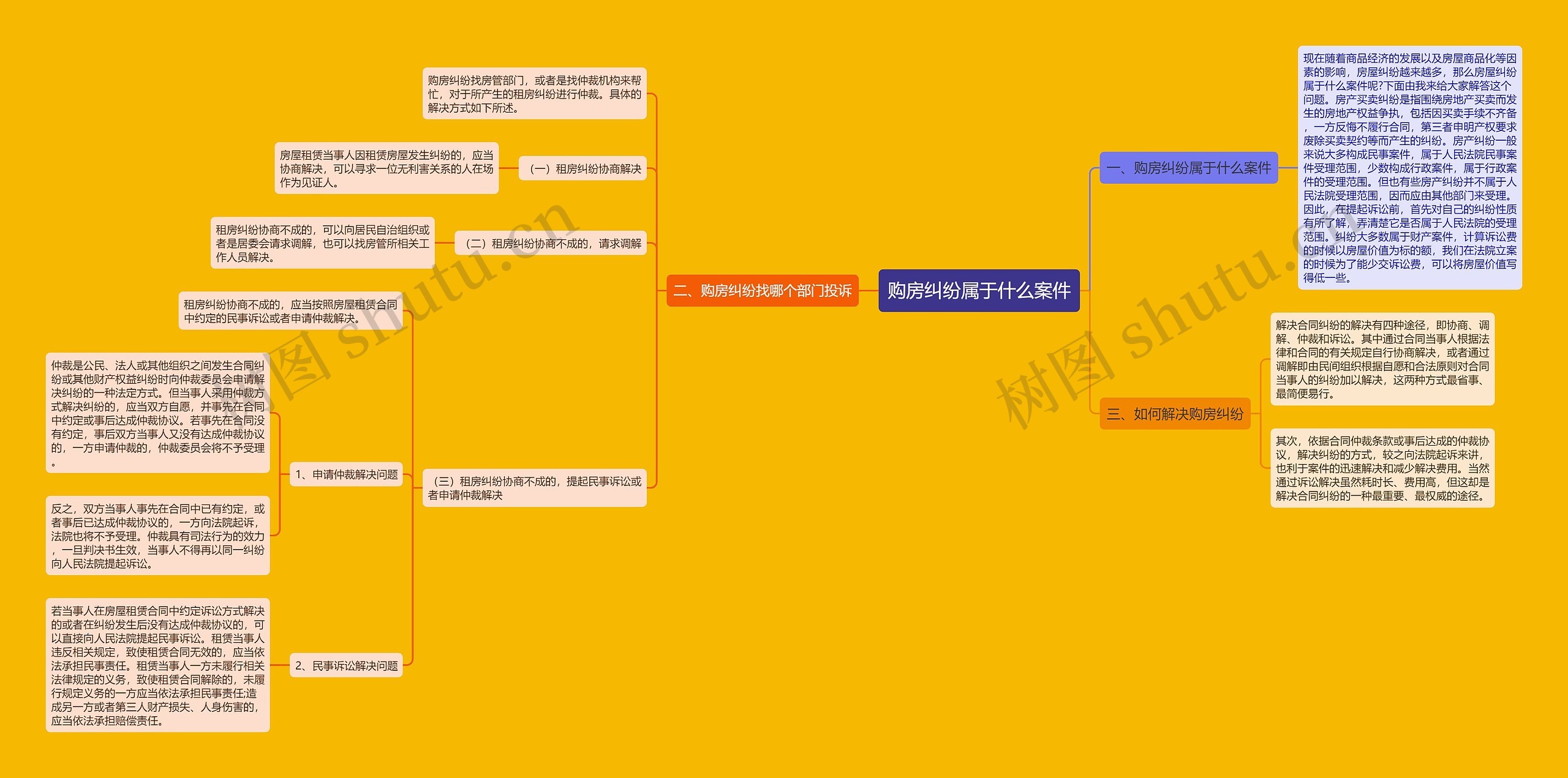 购房纠纷属于什么案件思维导图