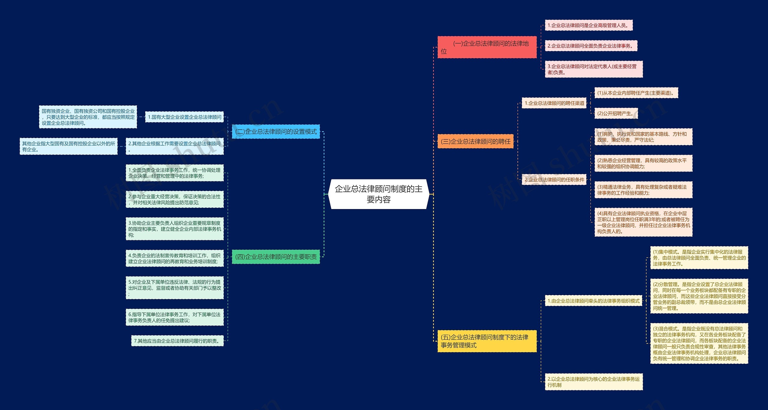 企业总法律顾问制度的主要内容思维导图
