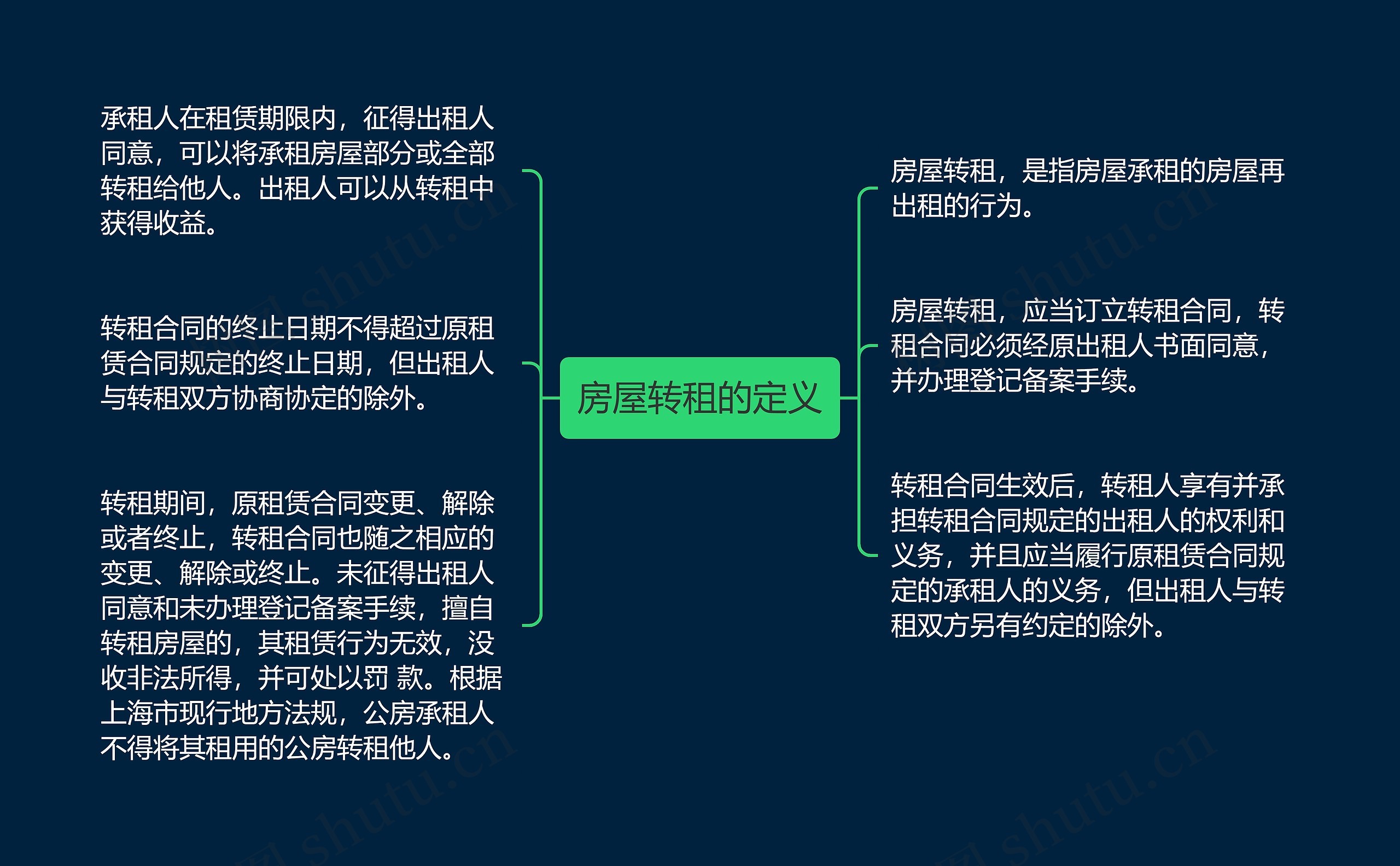 房屋转租的定义思维导图