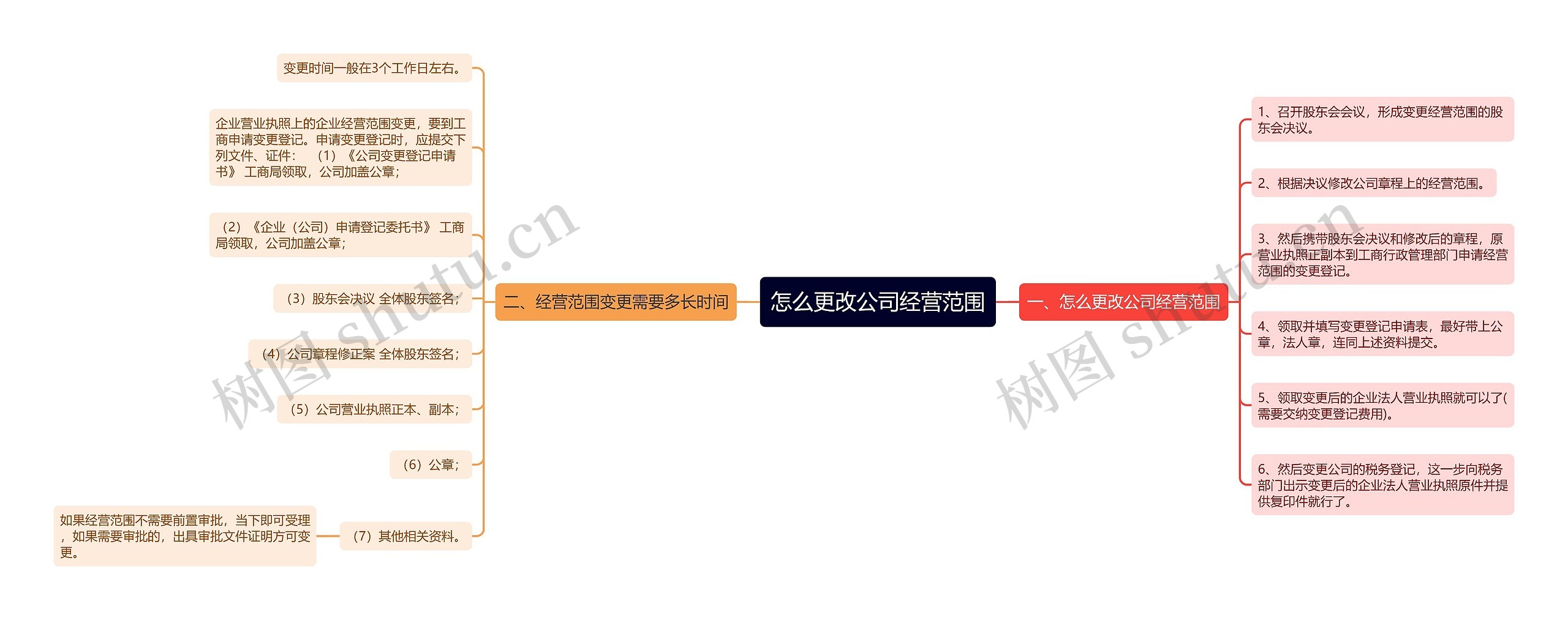 怎么更改公司经营范围