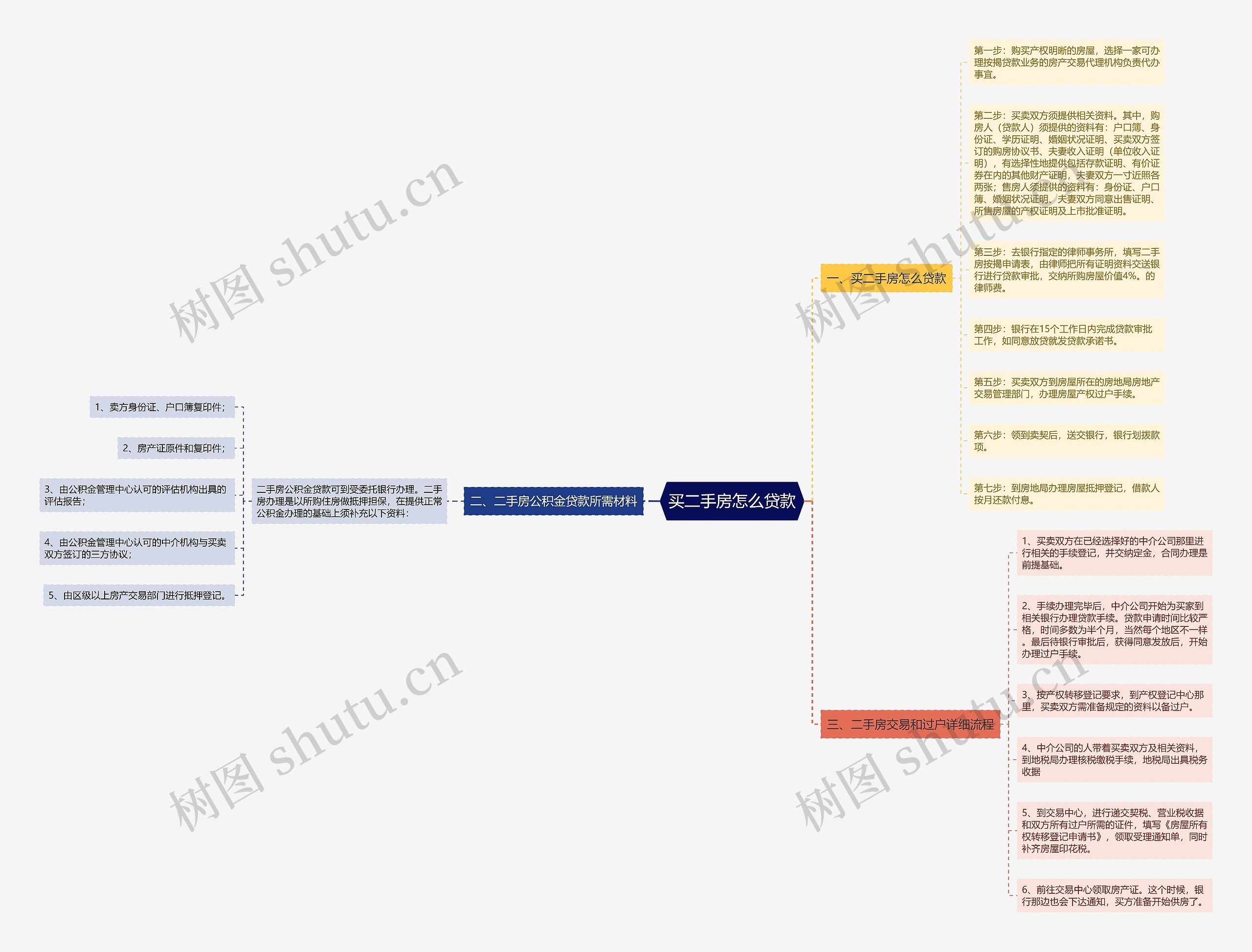 买二手房怎么贷款思维导图