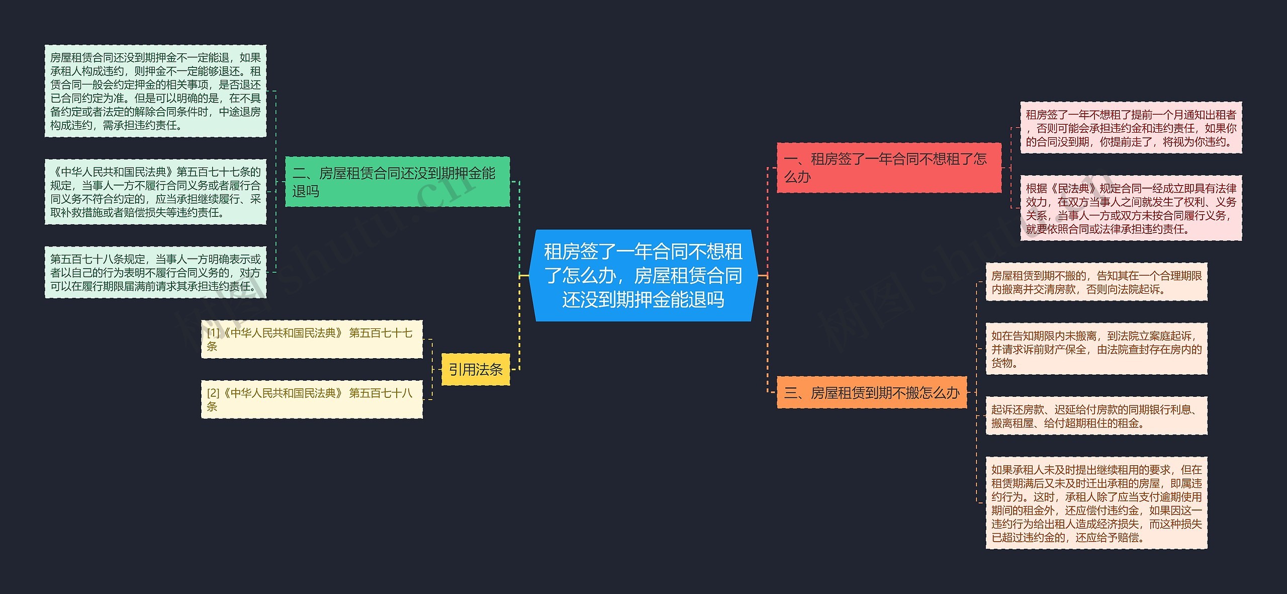 租房签了一年合同不想租了怎么办，房屋租赁合同还没到期押金能退吗思维导图