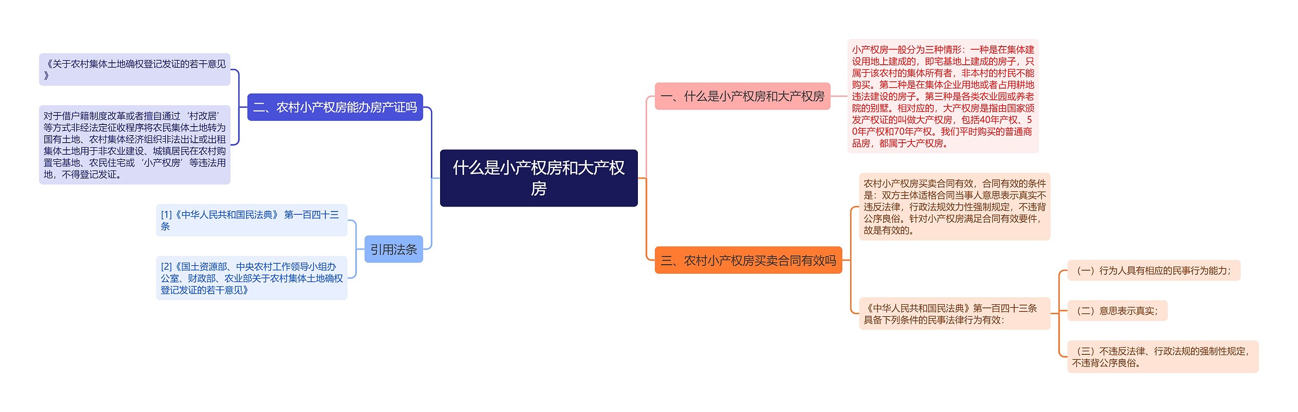 什么是小产权房和大产权房思维导图