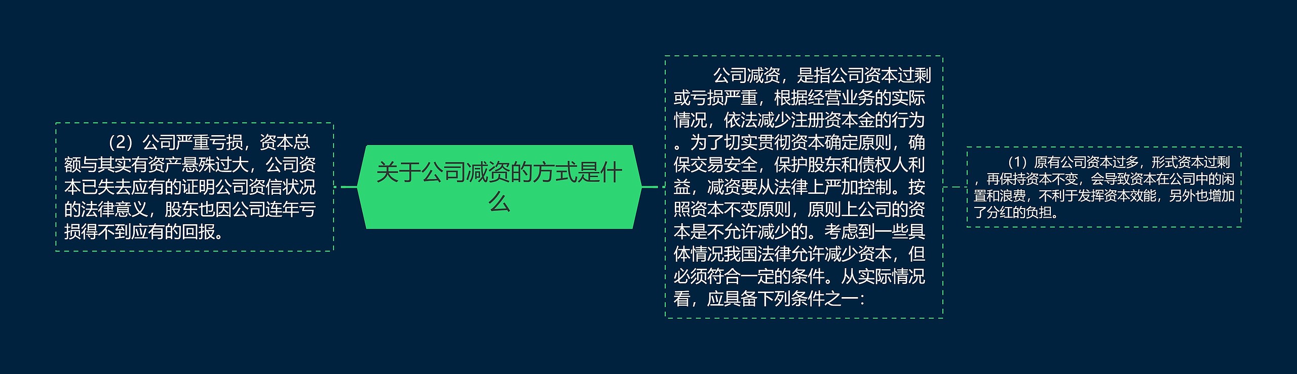 关于公司减资的方式是什么思维导图