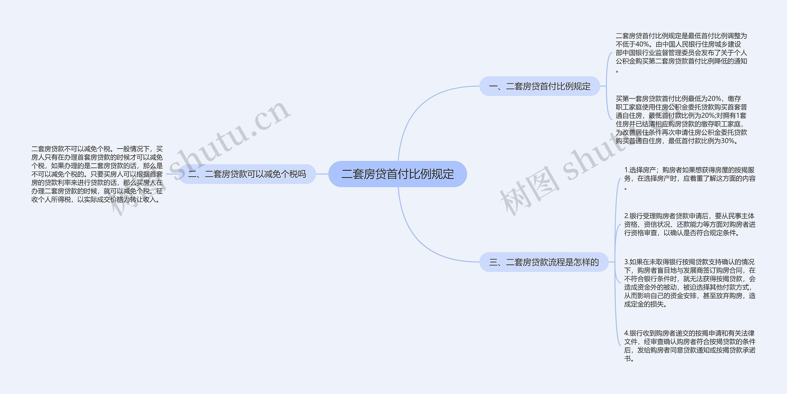 二套房贷首付比例规定思维导图