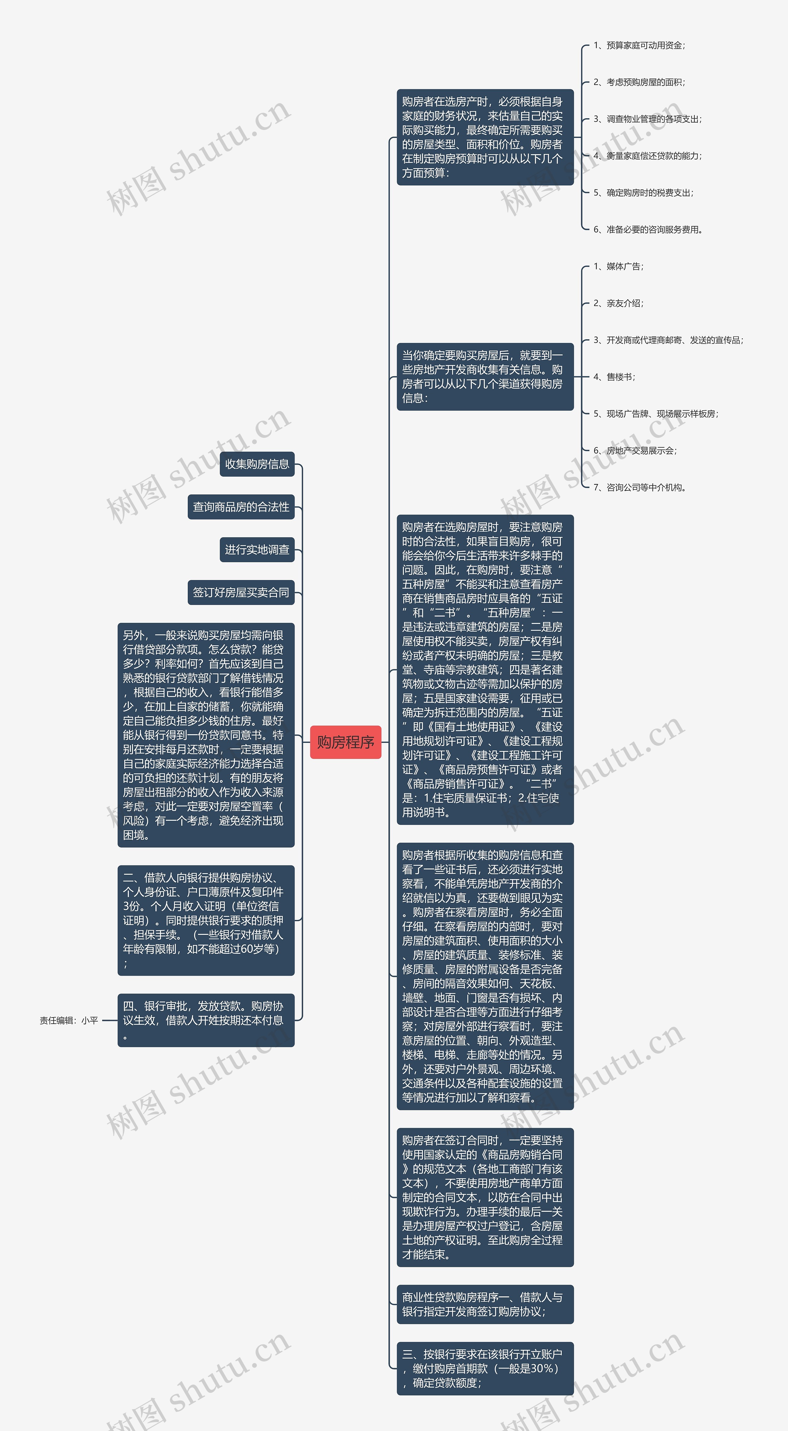 购房程序