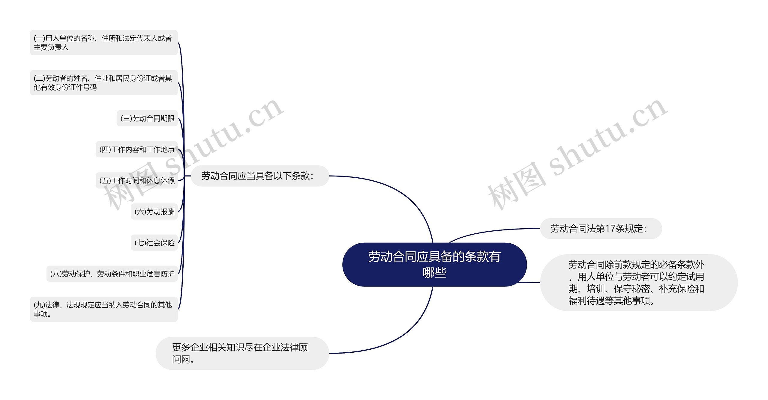 劳动合同应具备的条款有哪些