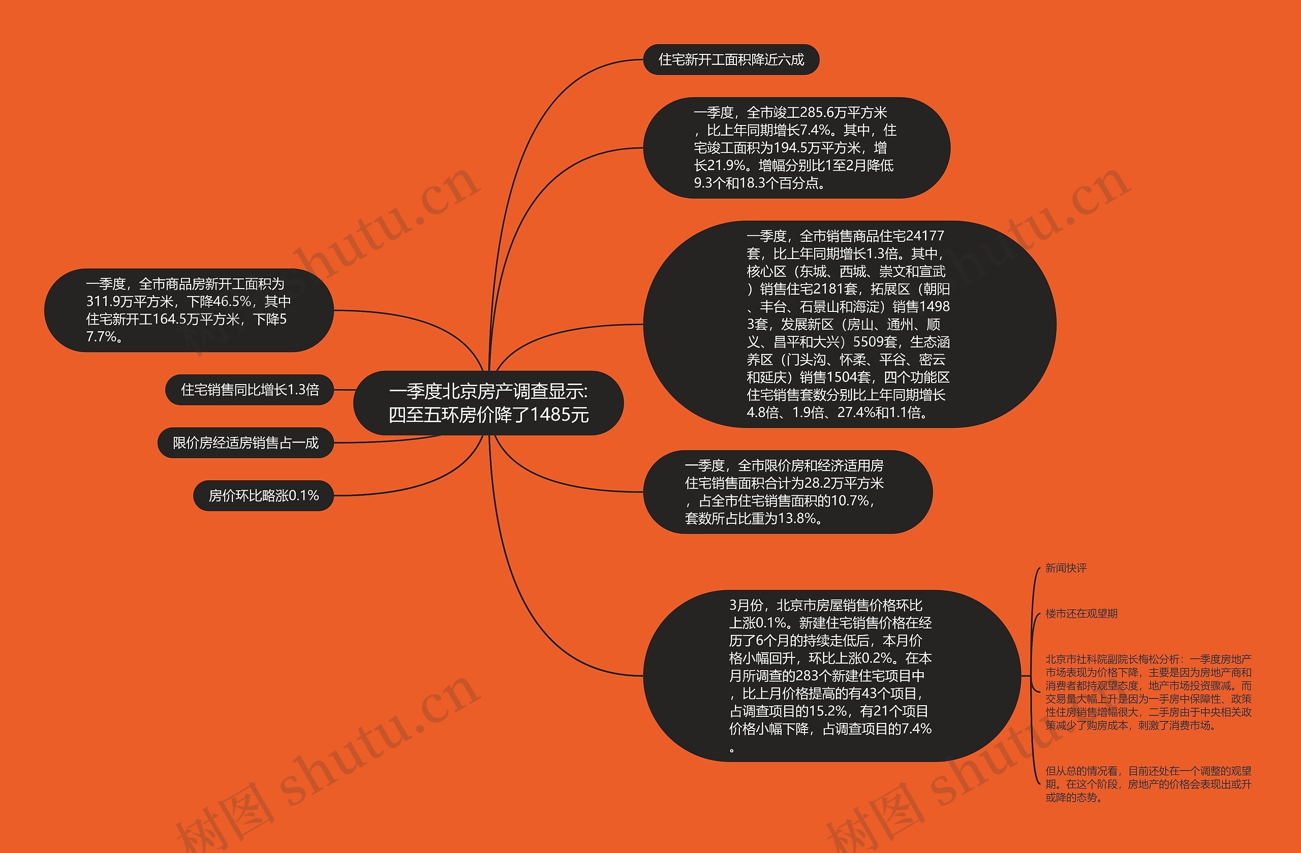 一季度北京房产调查显示:四至五环房价降了1485元