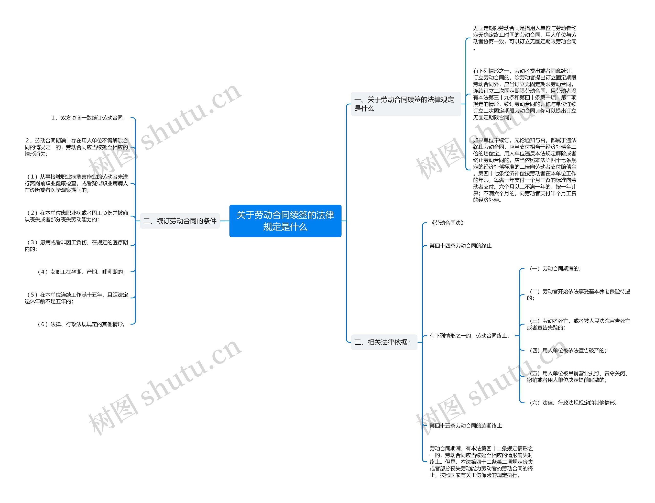 关于劳动合同续签的法律规定是什么思维导图