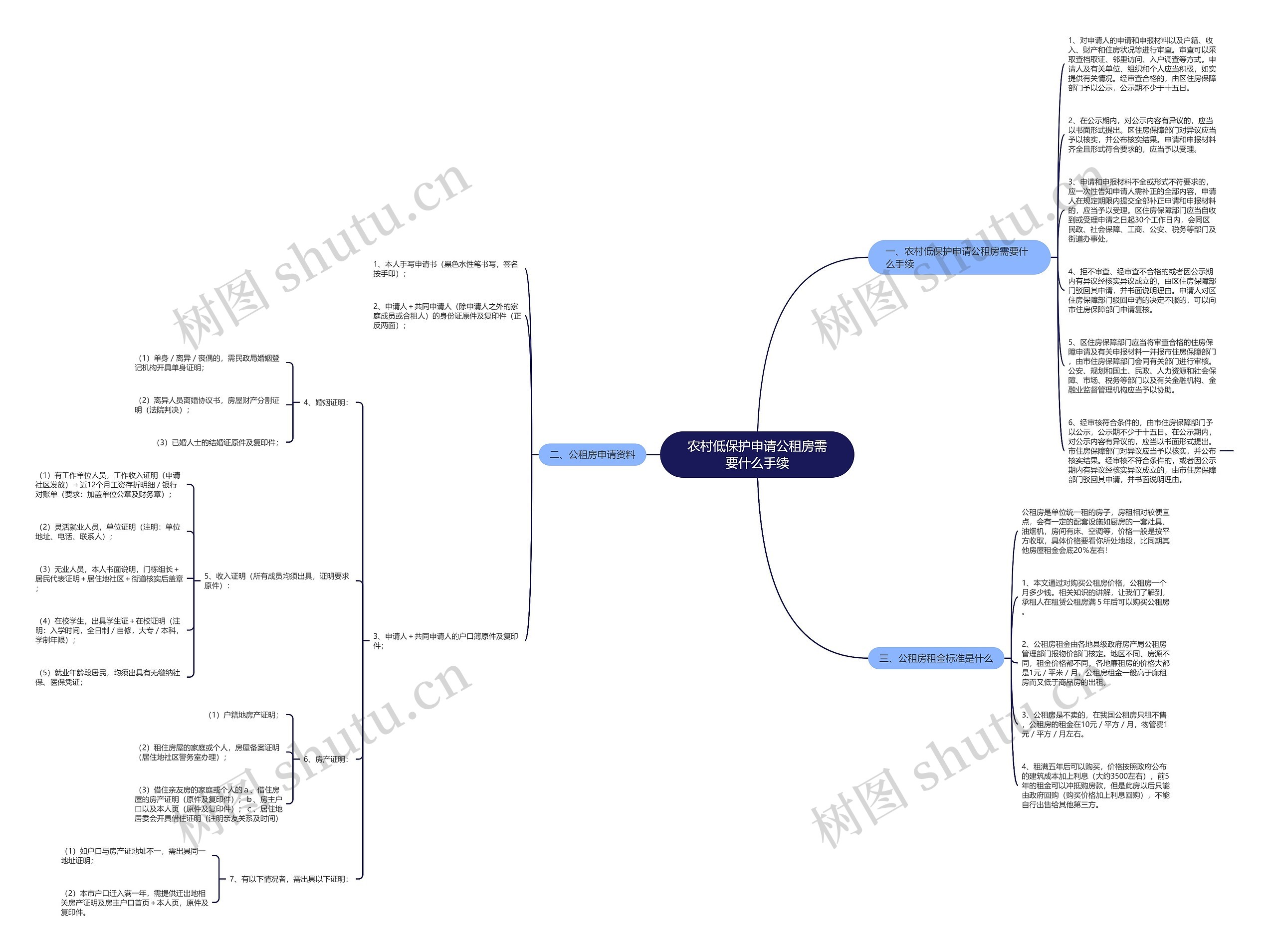 农村低保护申请公租房需要什么手续思维导图