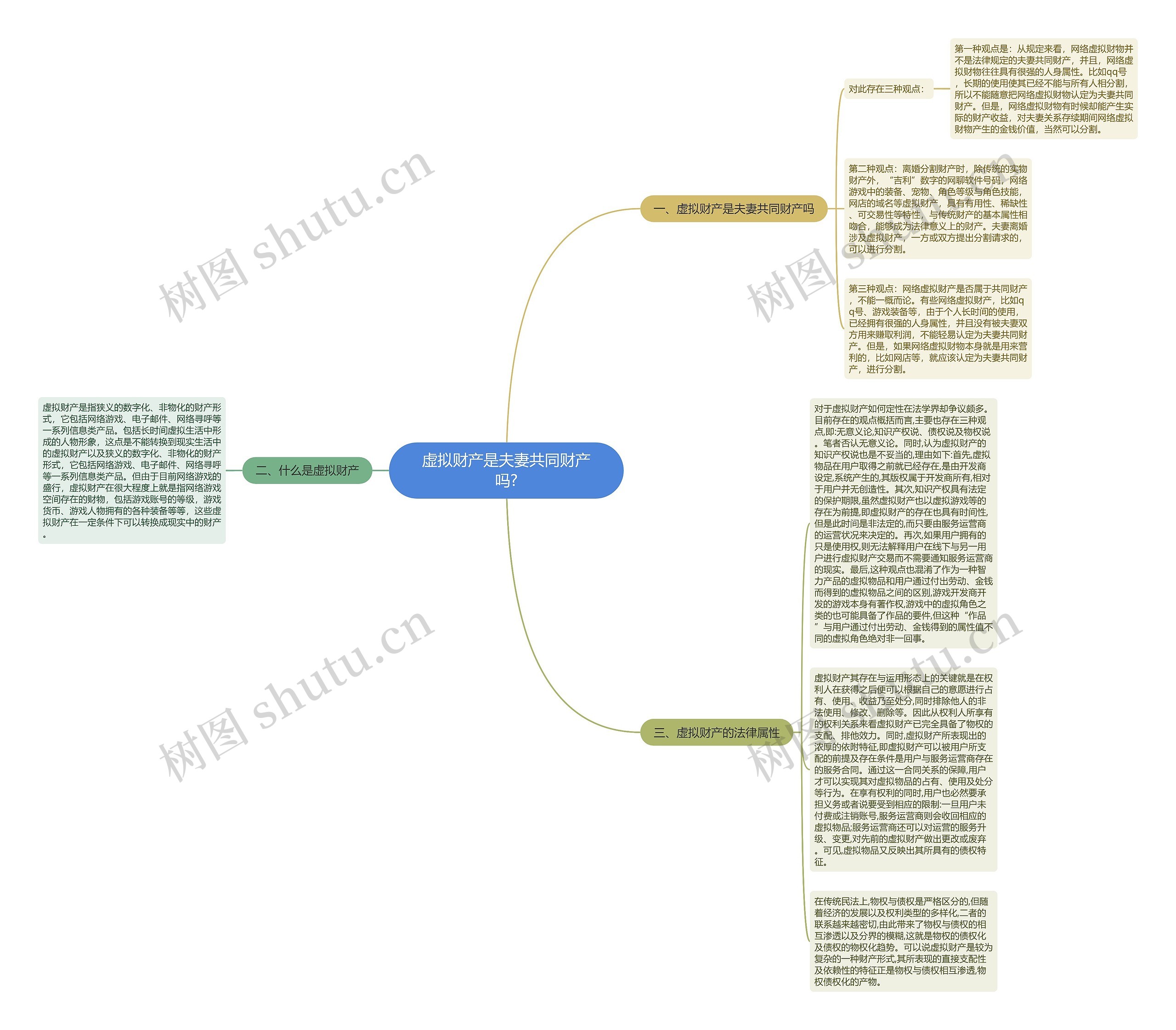 虚拟财产是夫妻共同财产吗?思维导图