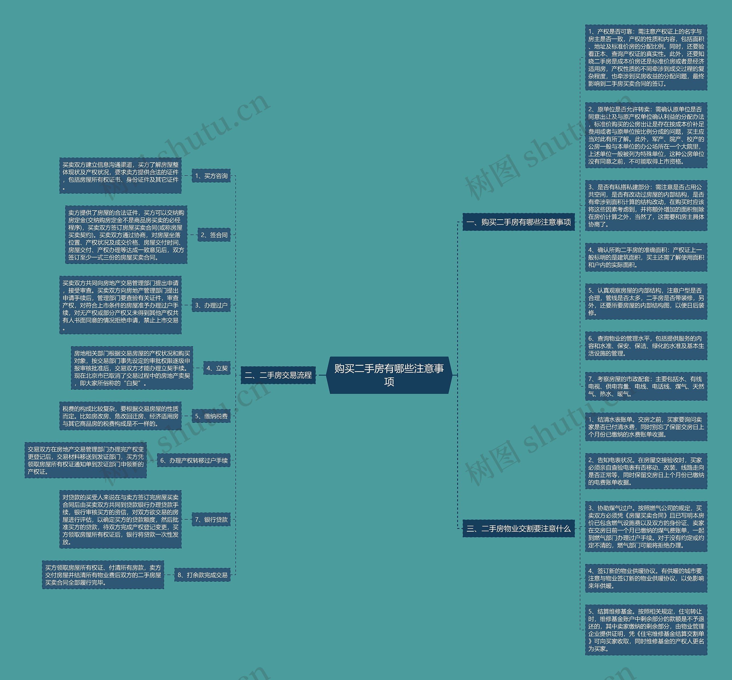 购买二手房有哪些注意事项思维导图
