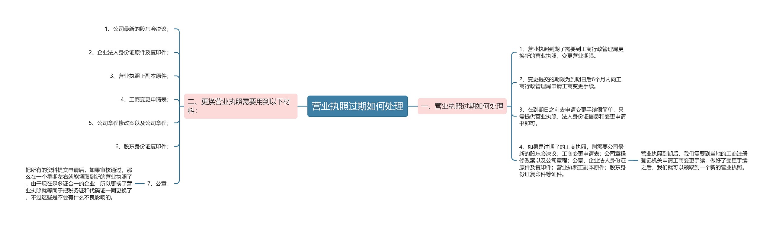 营业执照过期如何处理