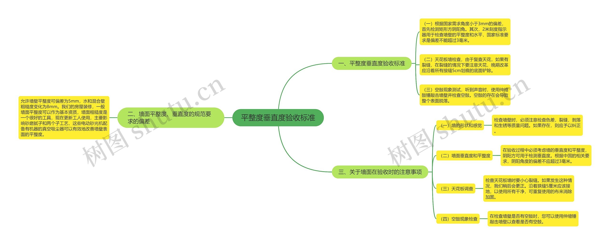 平整度垂直度验收标准思维导图