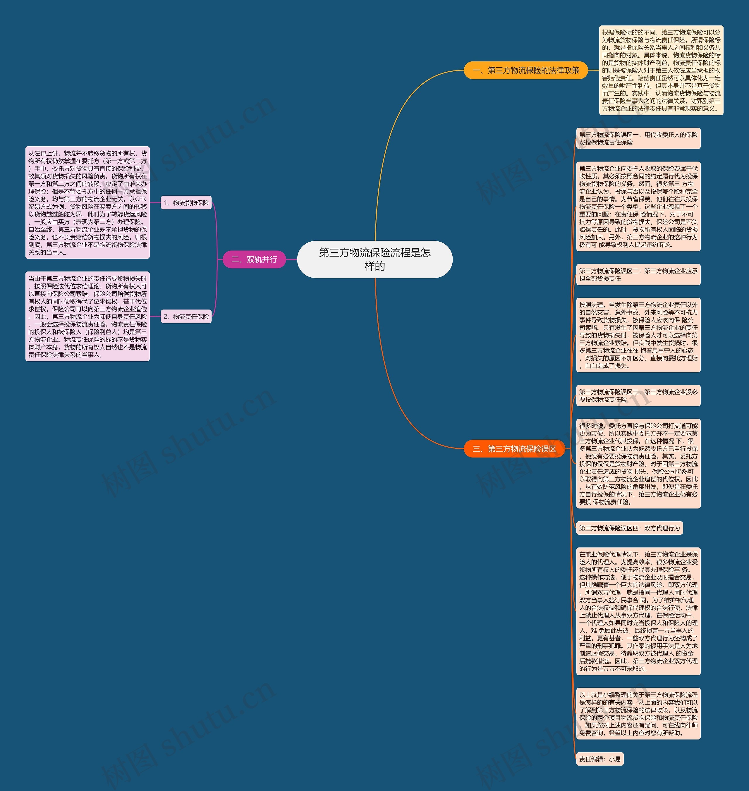 第三方物流保险流程是怎样的思维导图