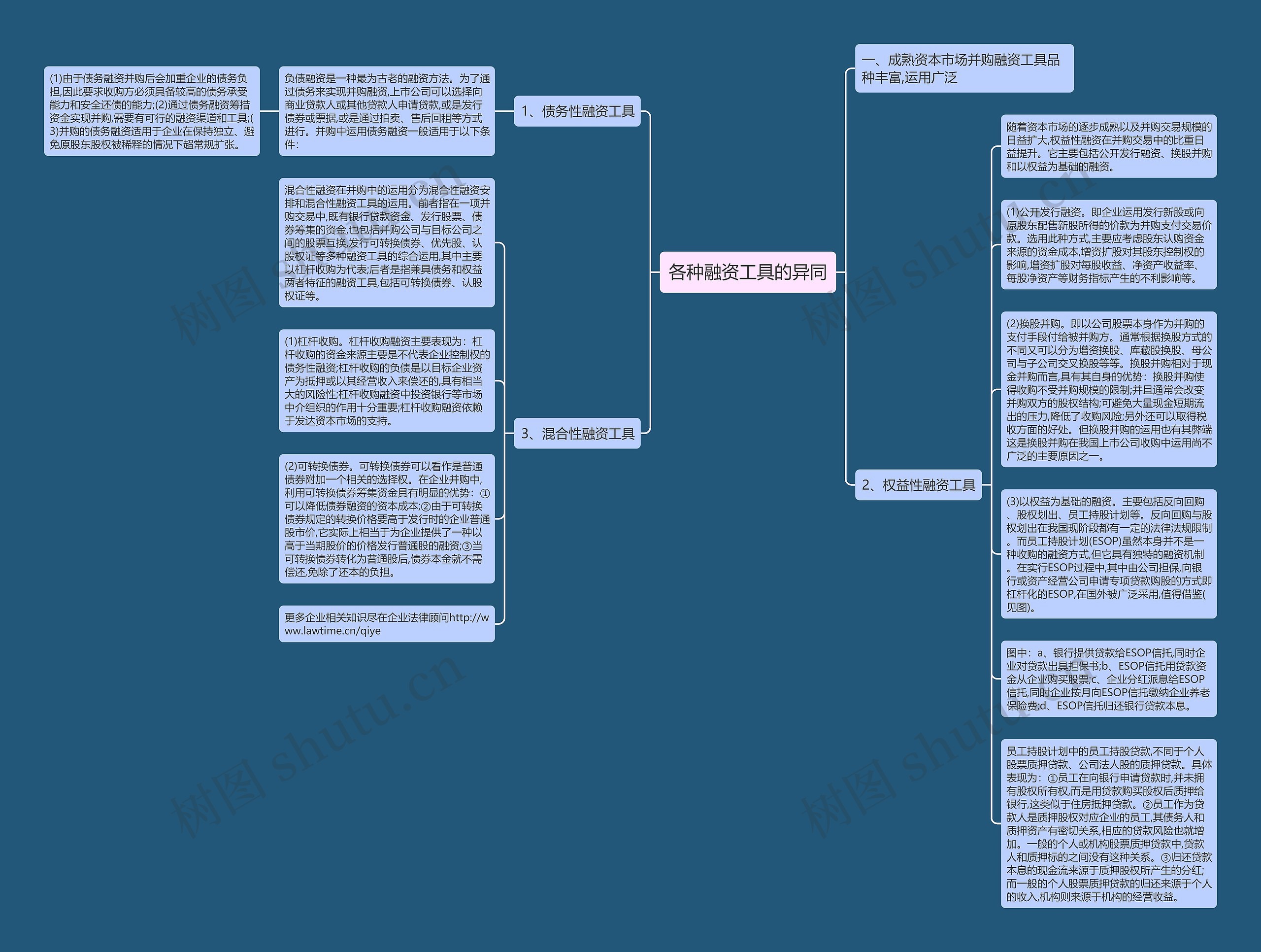 各种融资工具的异同思维导图