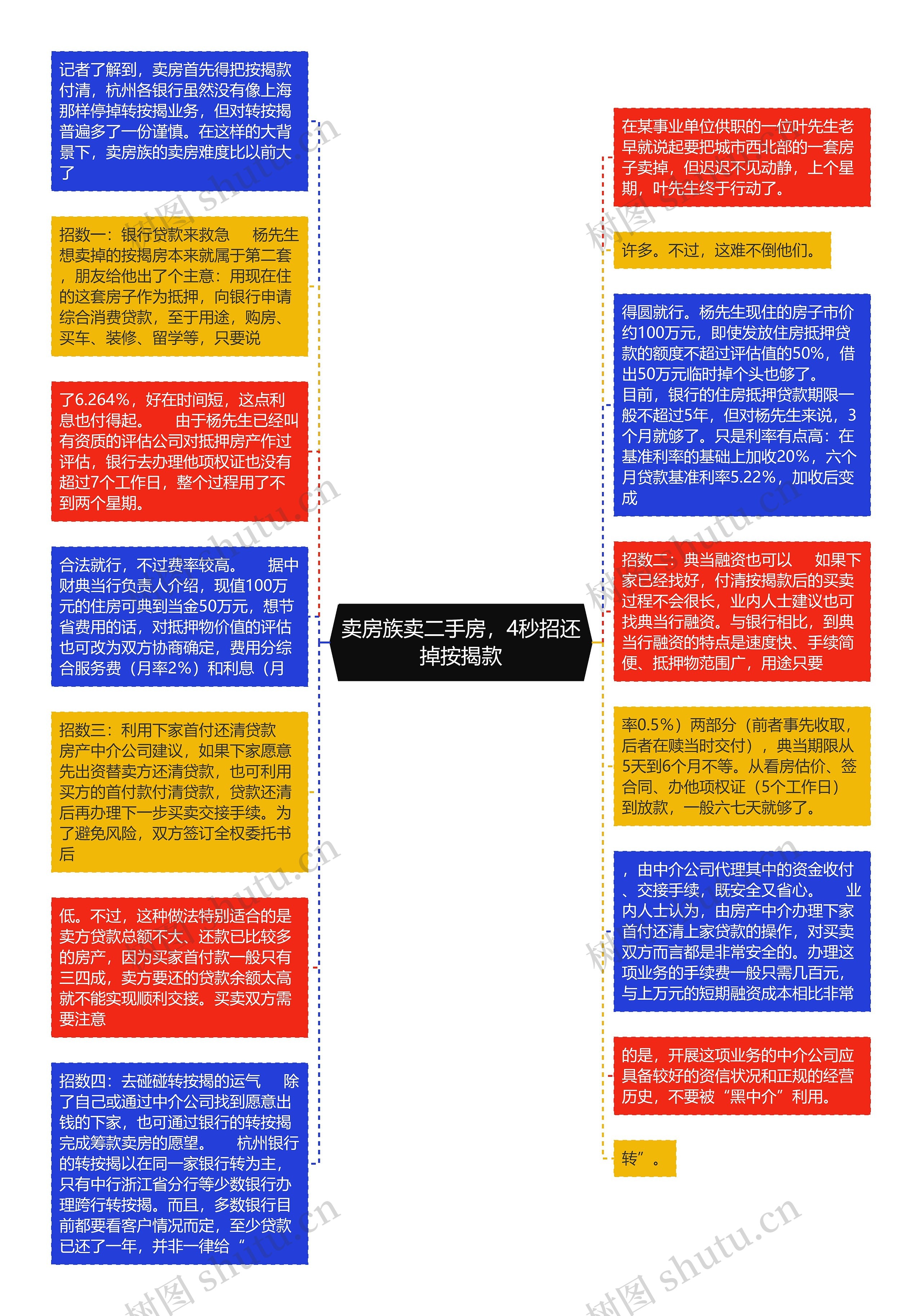 卖房族卖二手房，4秒招还掉按揭款思维导图