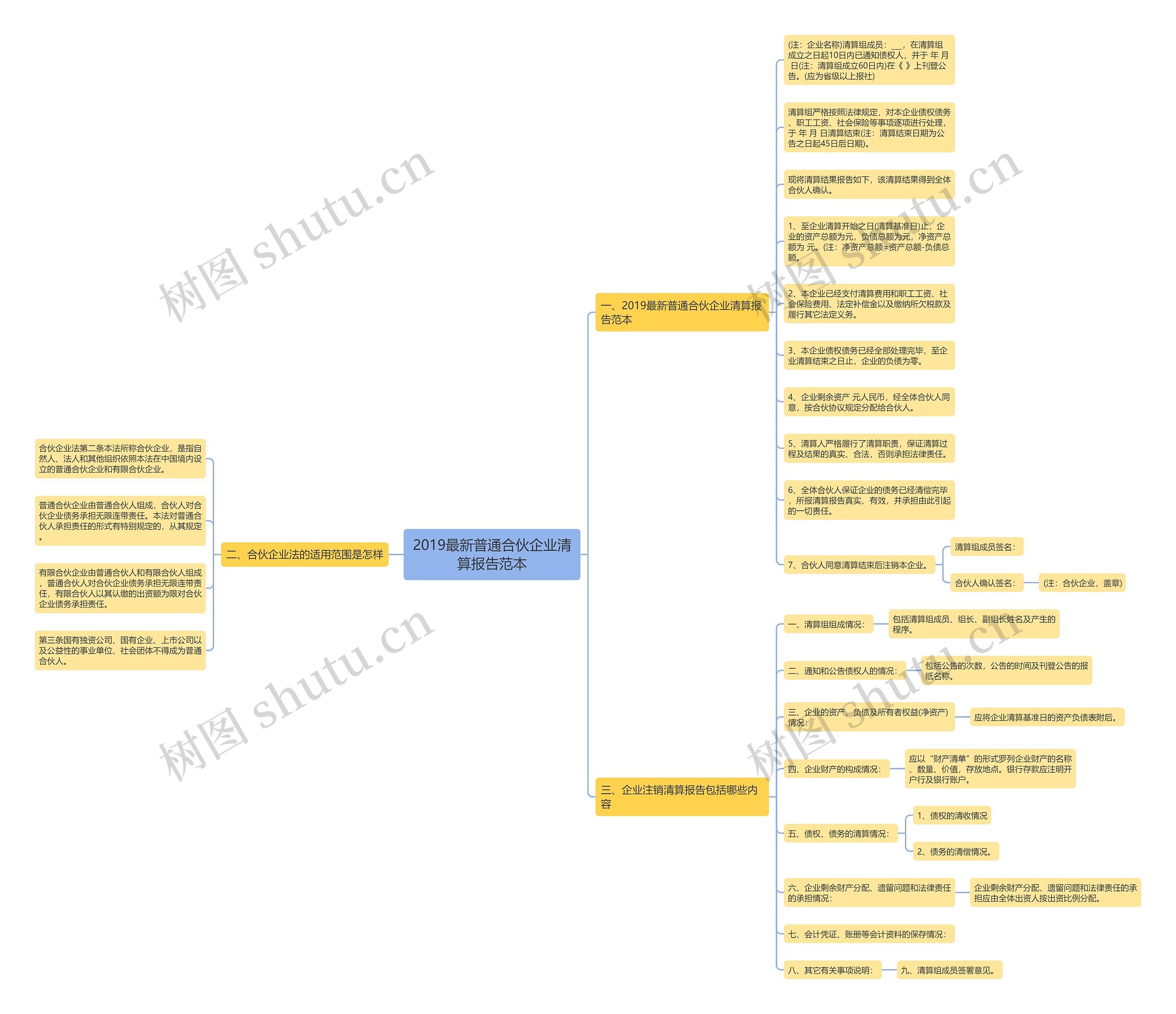 2019最新普通合伙企业清算报告范本思维导图