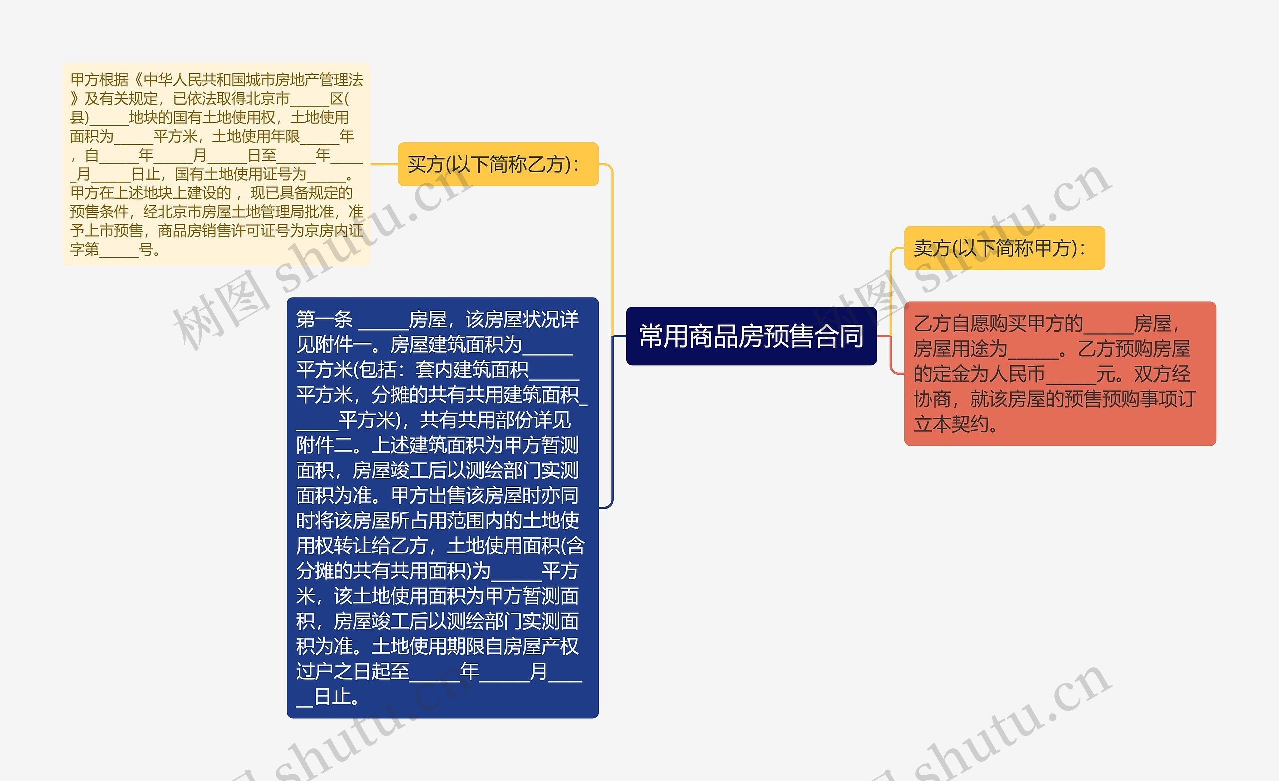 常用商品房预售合同思维导图