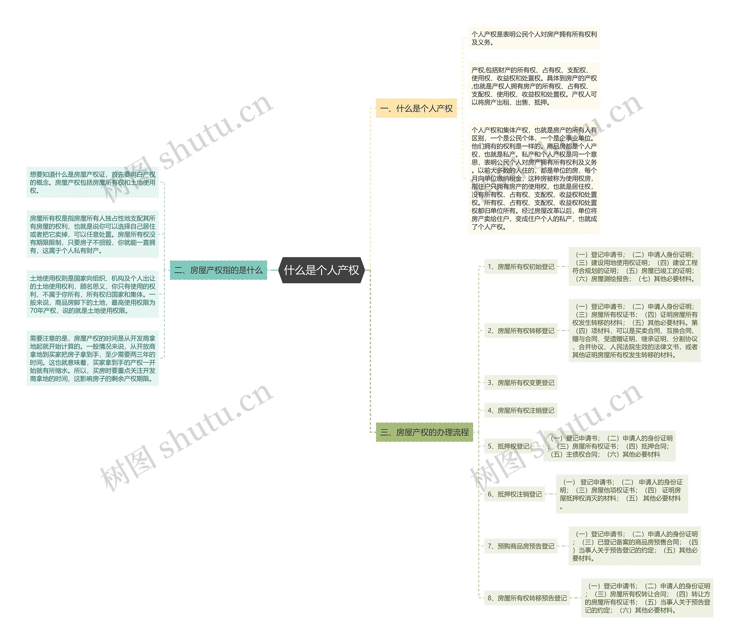 什么是个人产权思维导图