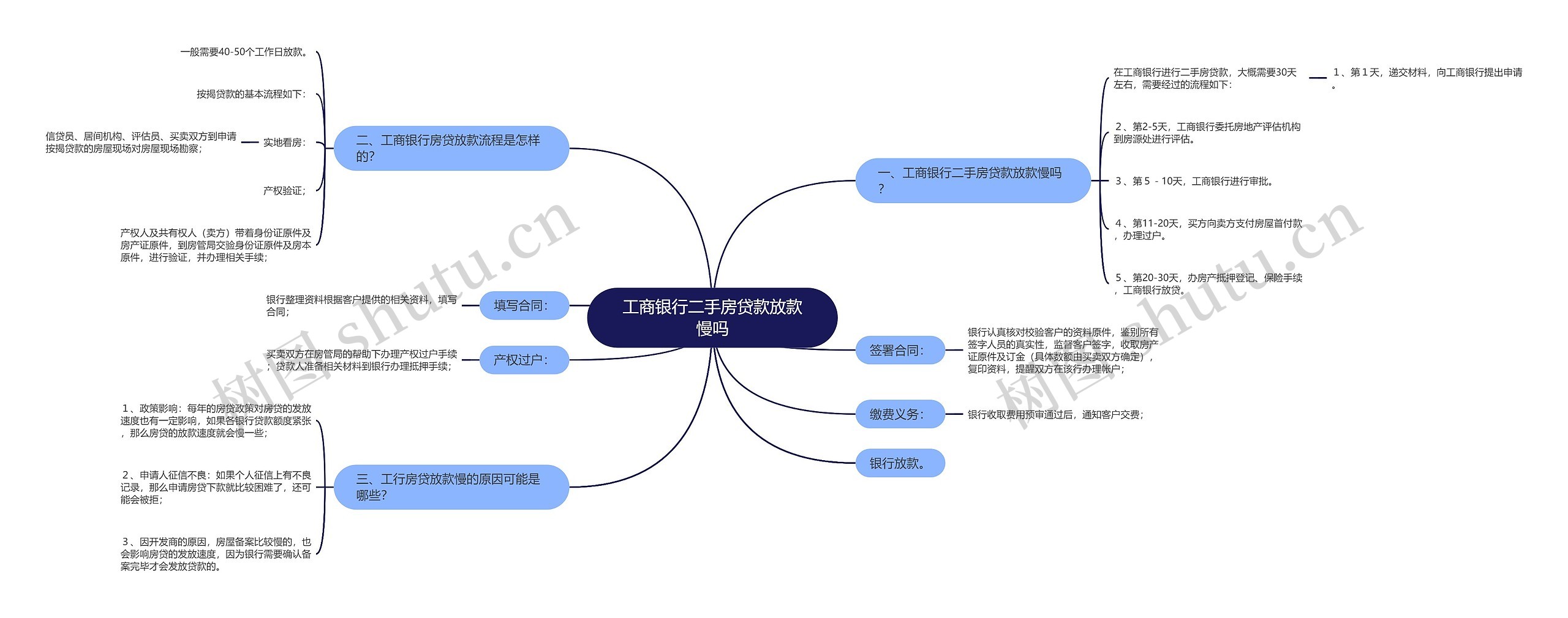 工商银行二手房贷款放款慢吗思维导图