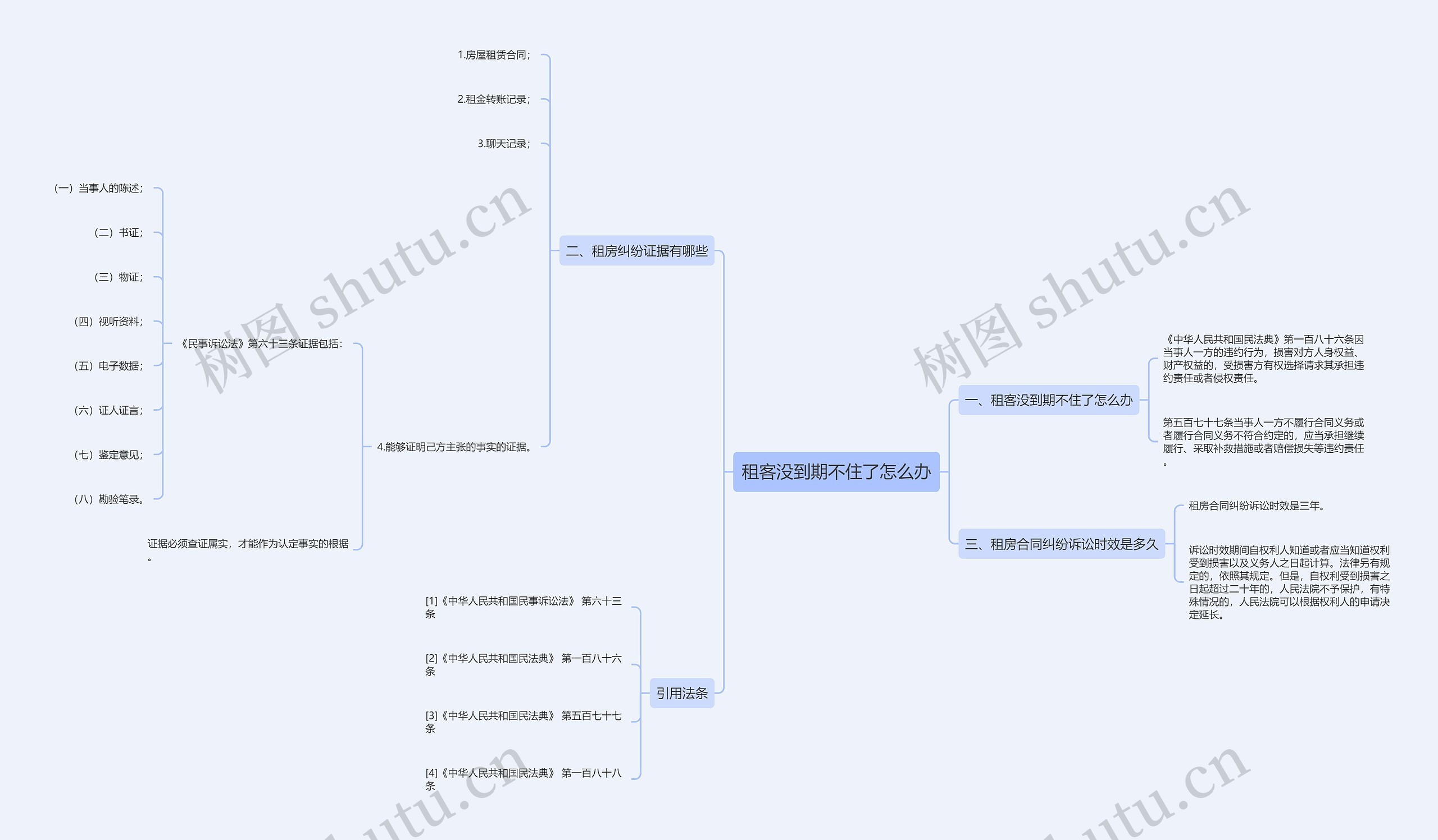租客没到期不住了怎么办思维导图