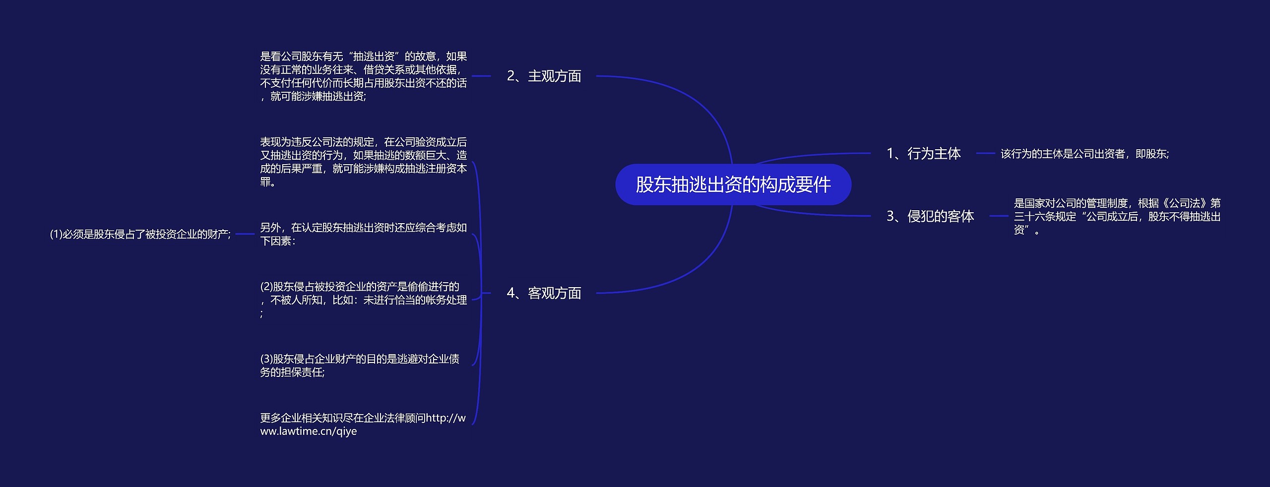 股东抽逃出资的构成要件