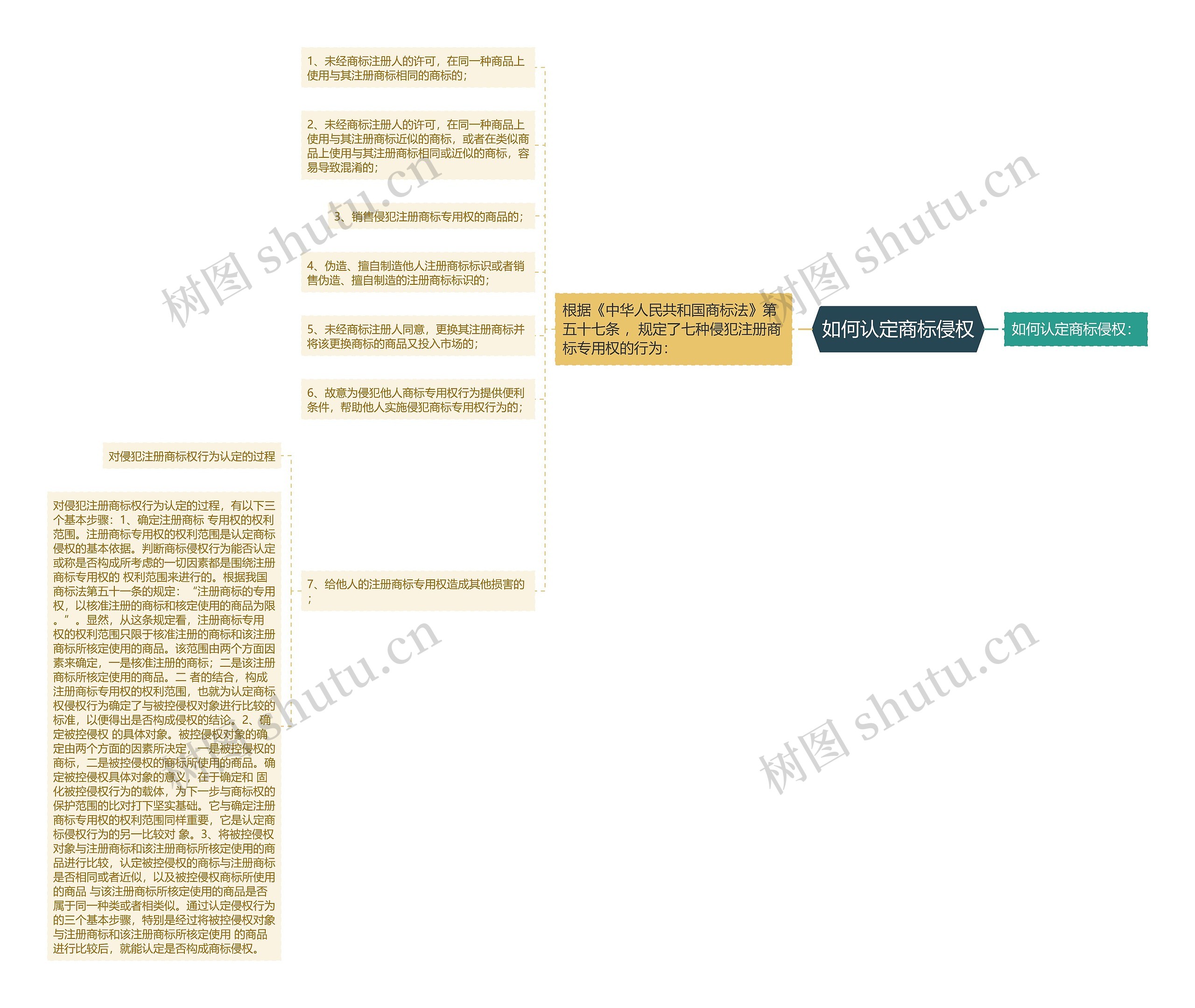 如何认定商标侵权思维导图