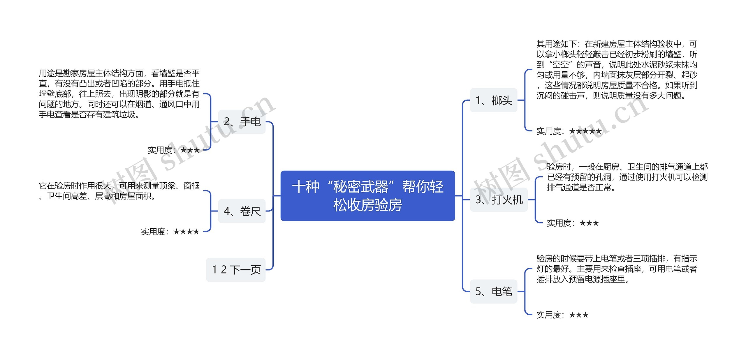 十种“秘密武器”帮你轻松收房验房思维导图