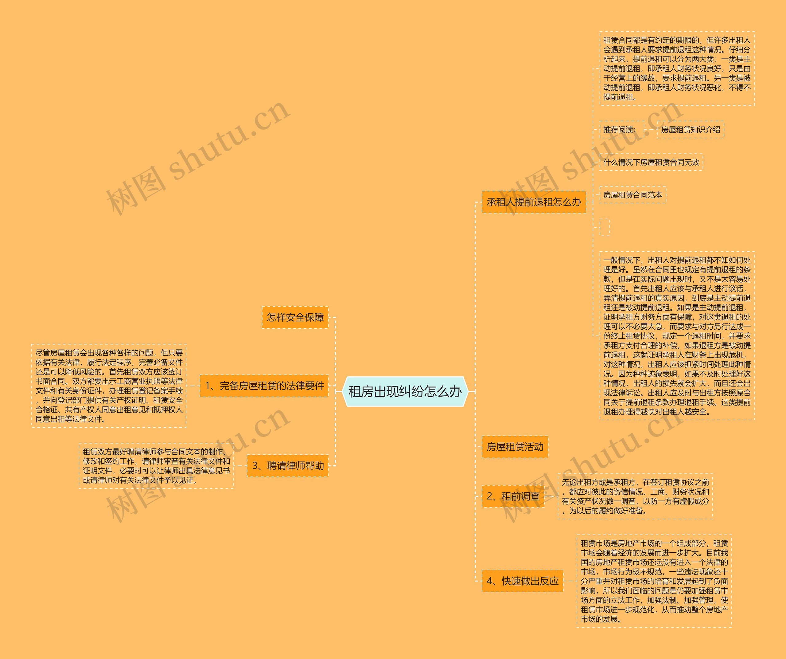 租房出现纠纷怎么办思维导图