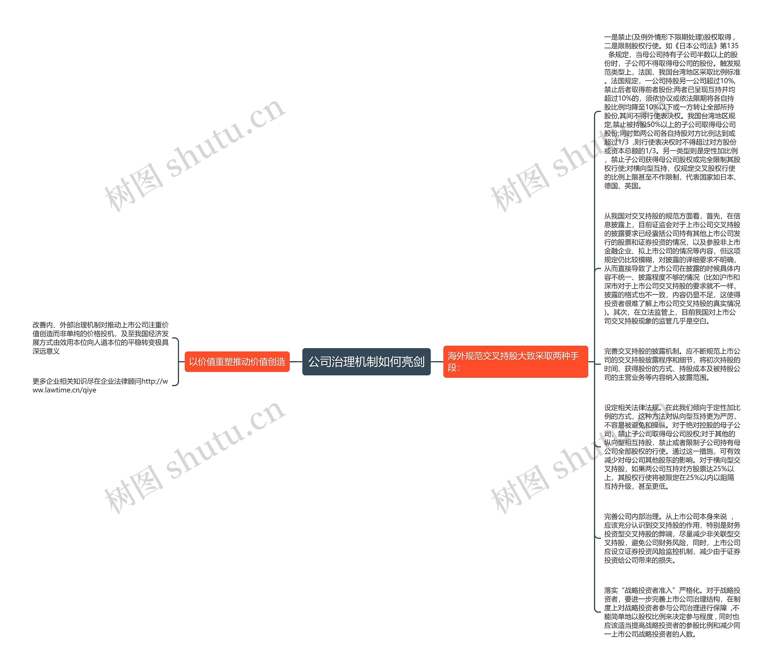 公司治理机制如何亮剑思维导图