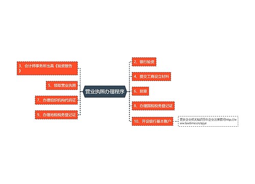 营业执照办理程序