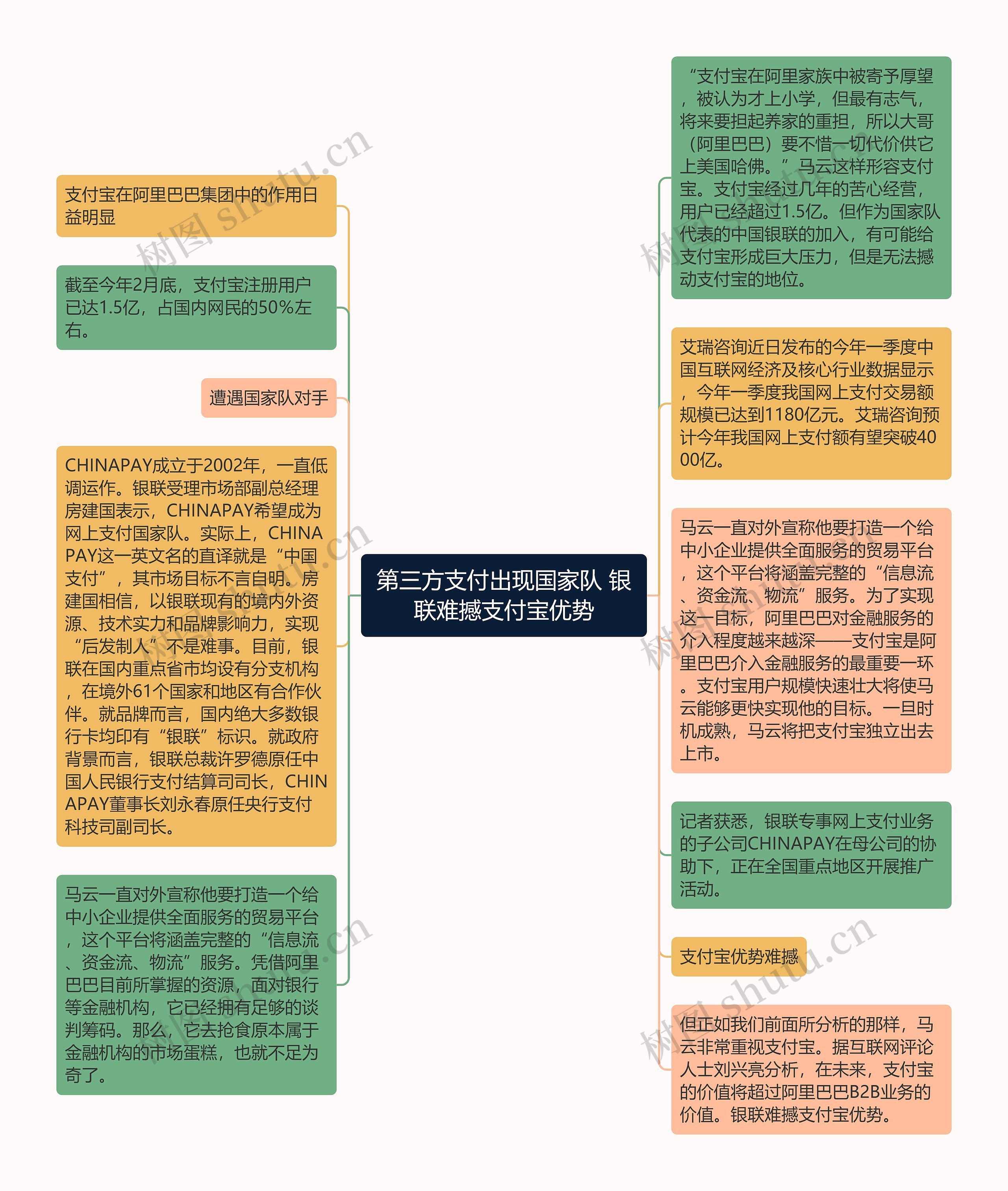 第三方支付出现国家队 银联难撼支付宝优势思维导图