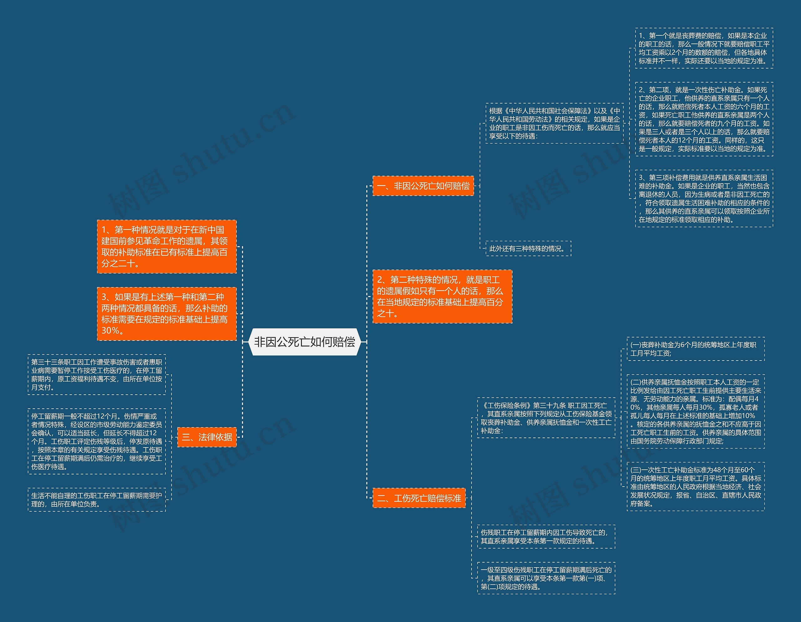 非因公死亡如何赔偿思维导图