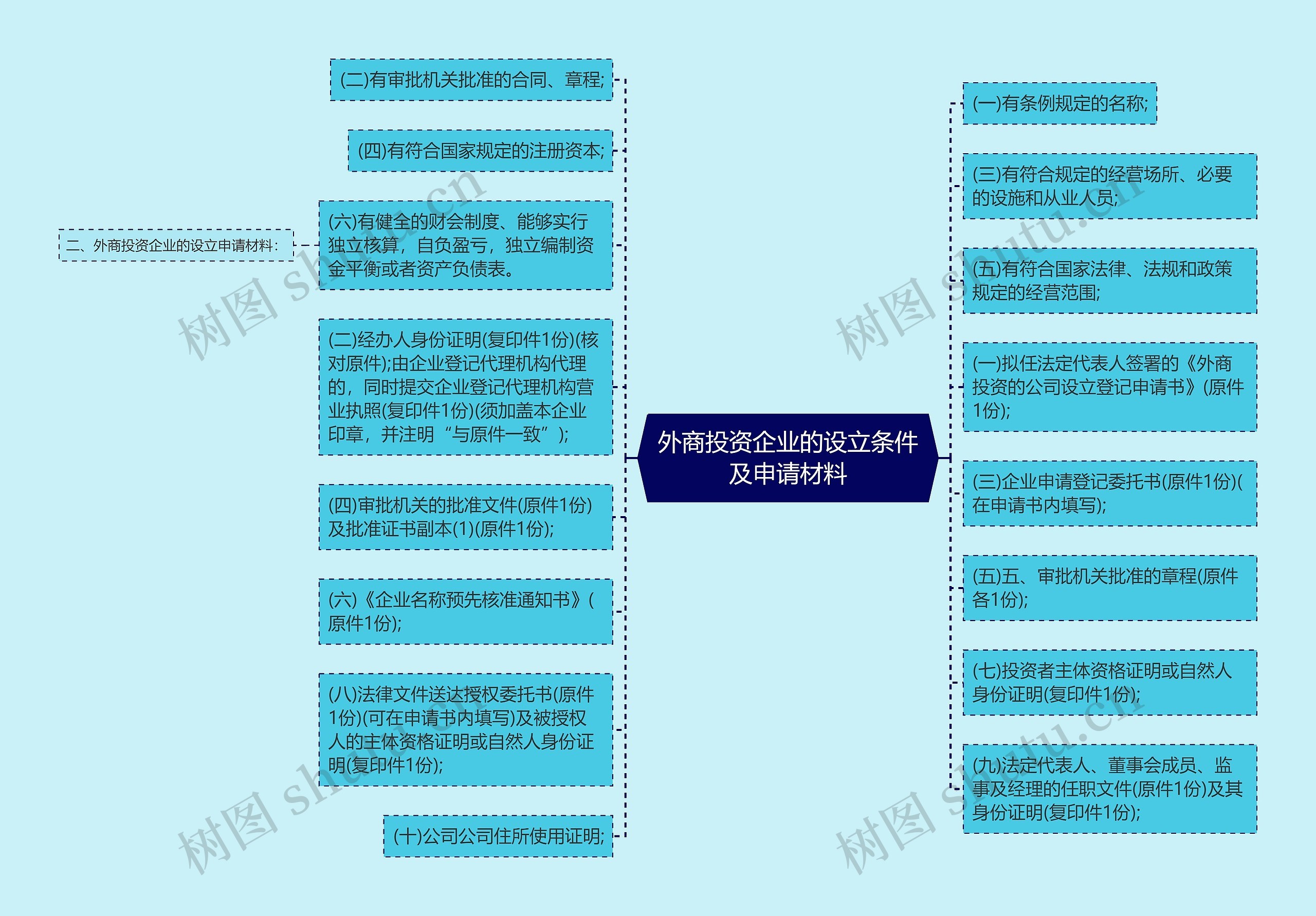 外商投资企业的设立条件及申请材料思维导图