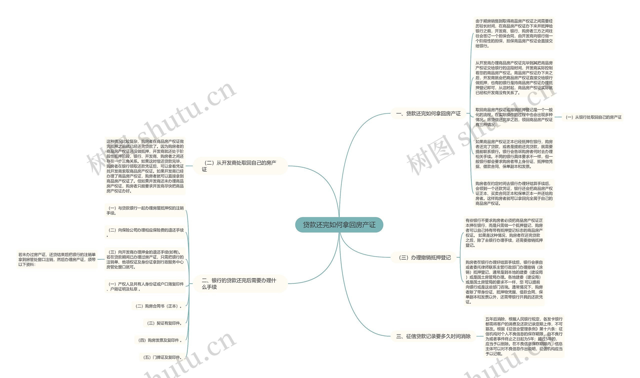 贷款还完如何拿回房产证思维导图