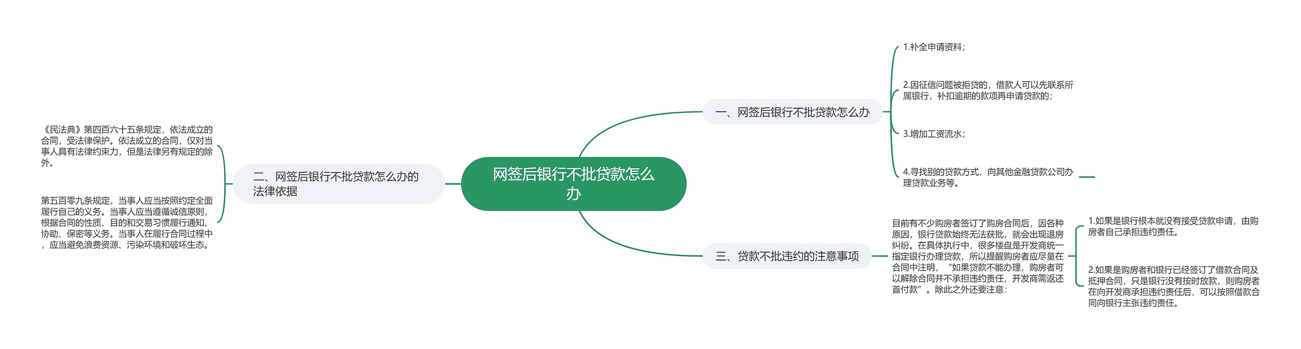 网签后银行不批贷款怎么办