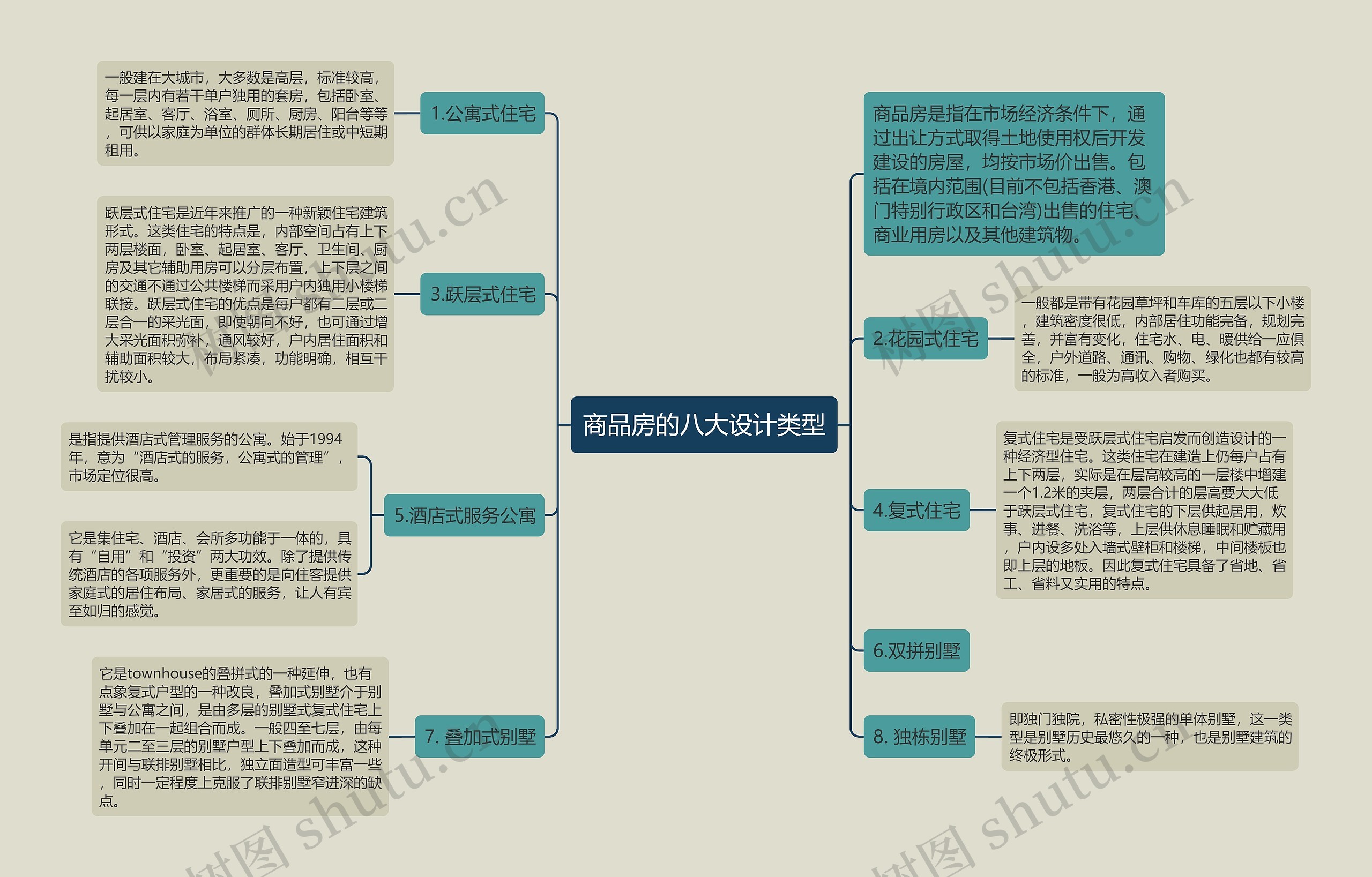 商品房的八大设计类型