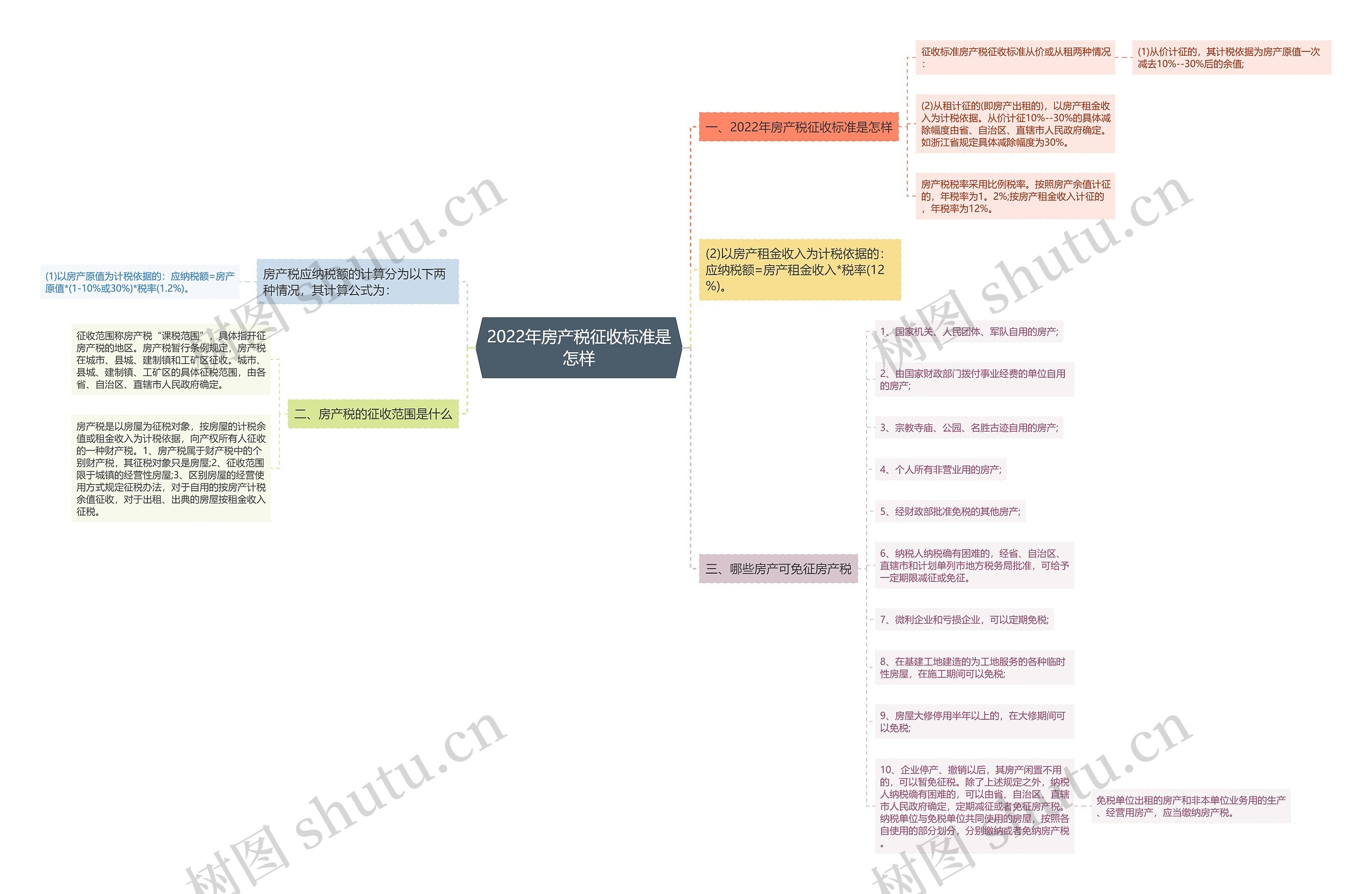 2022年房产税征收标准是怎样 2022年房产税征收标准是怎样