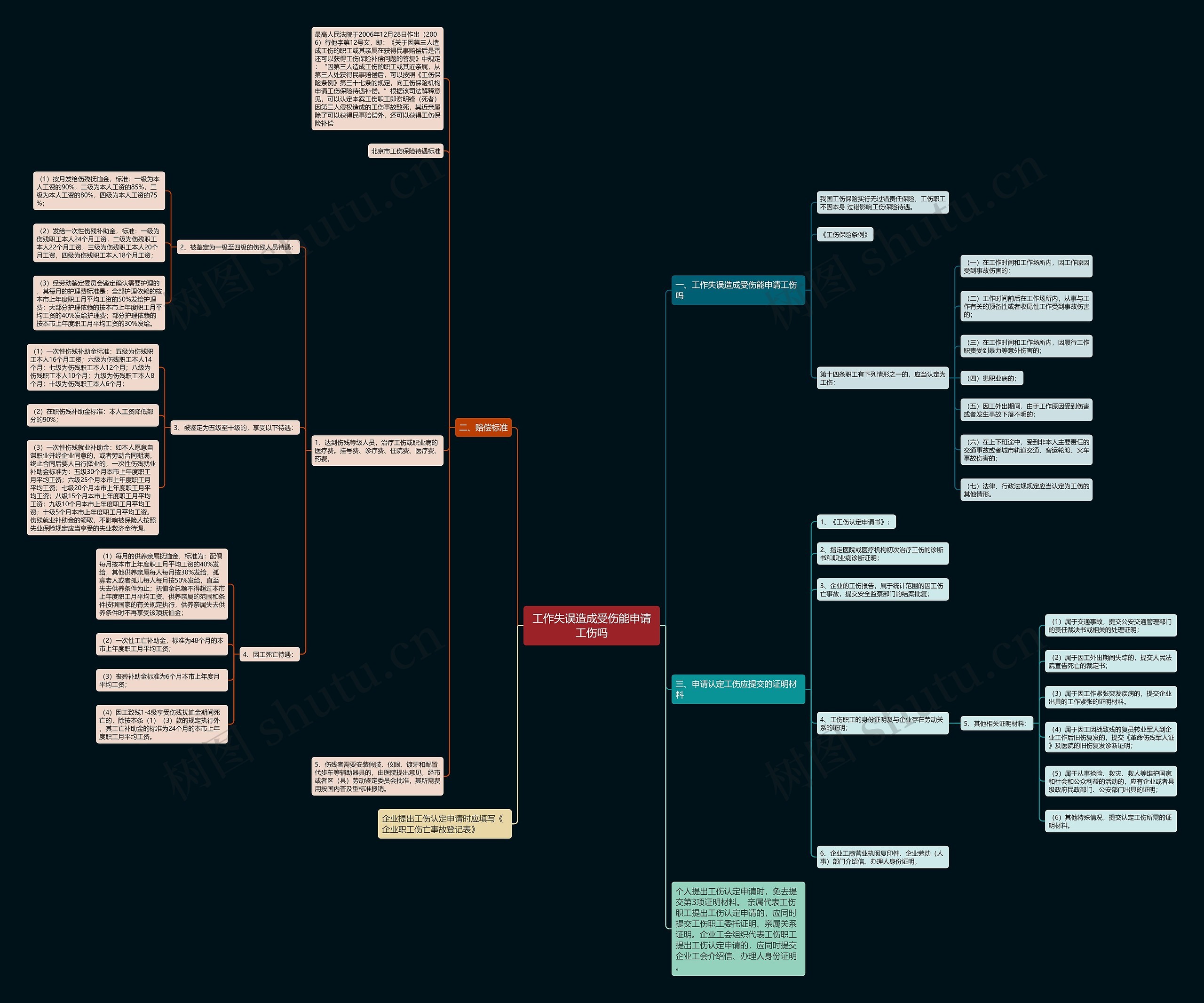 工作失误造成受伤能申请工伤吗思维导图