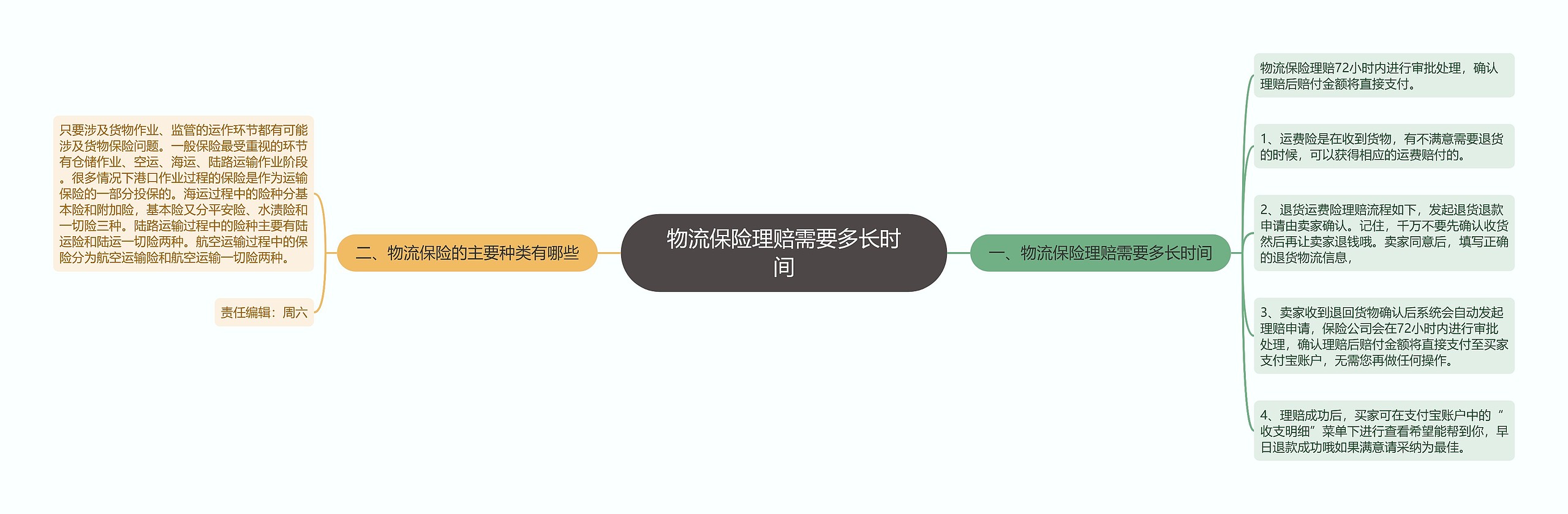 物流保险理赔需要多长时间思维导图