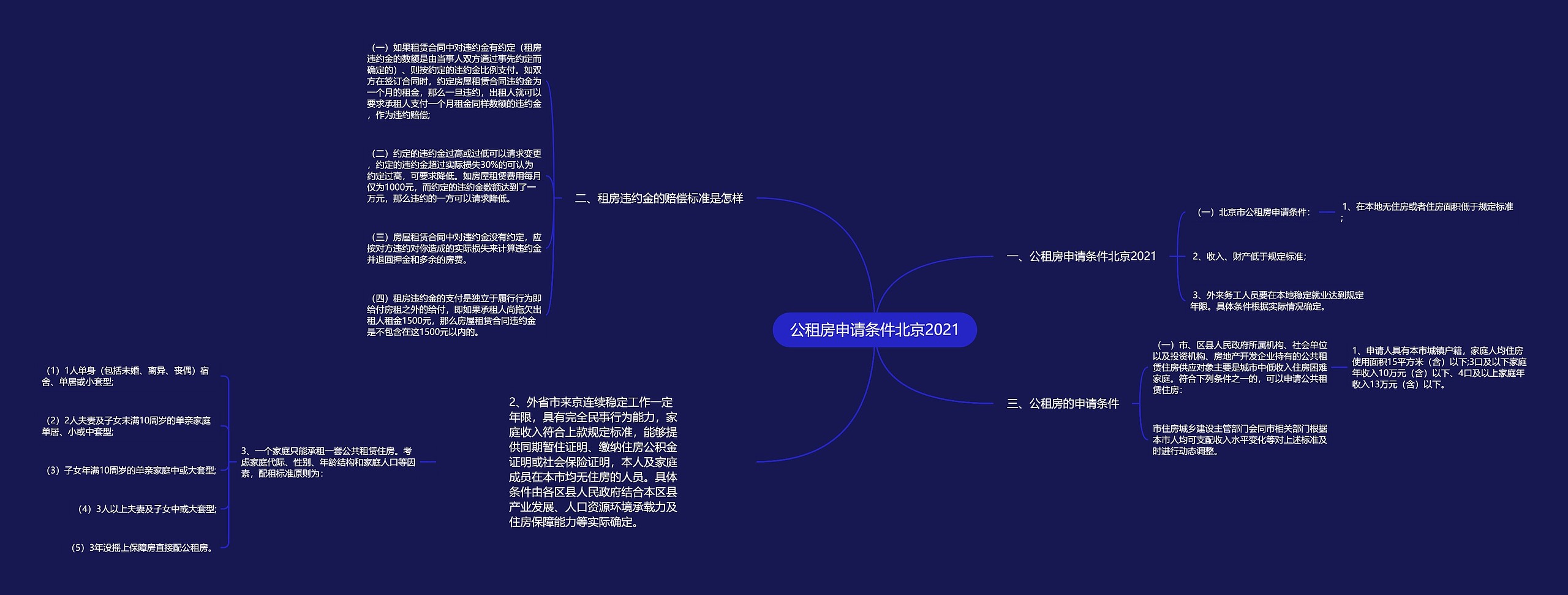 公租房申请条件北京2021思维导图