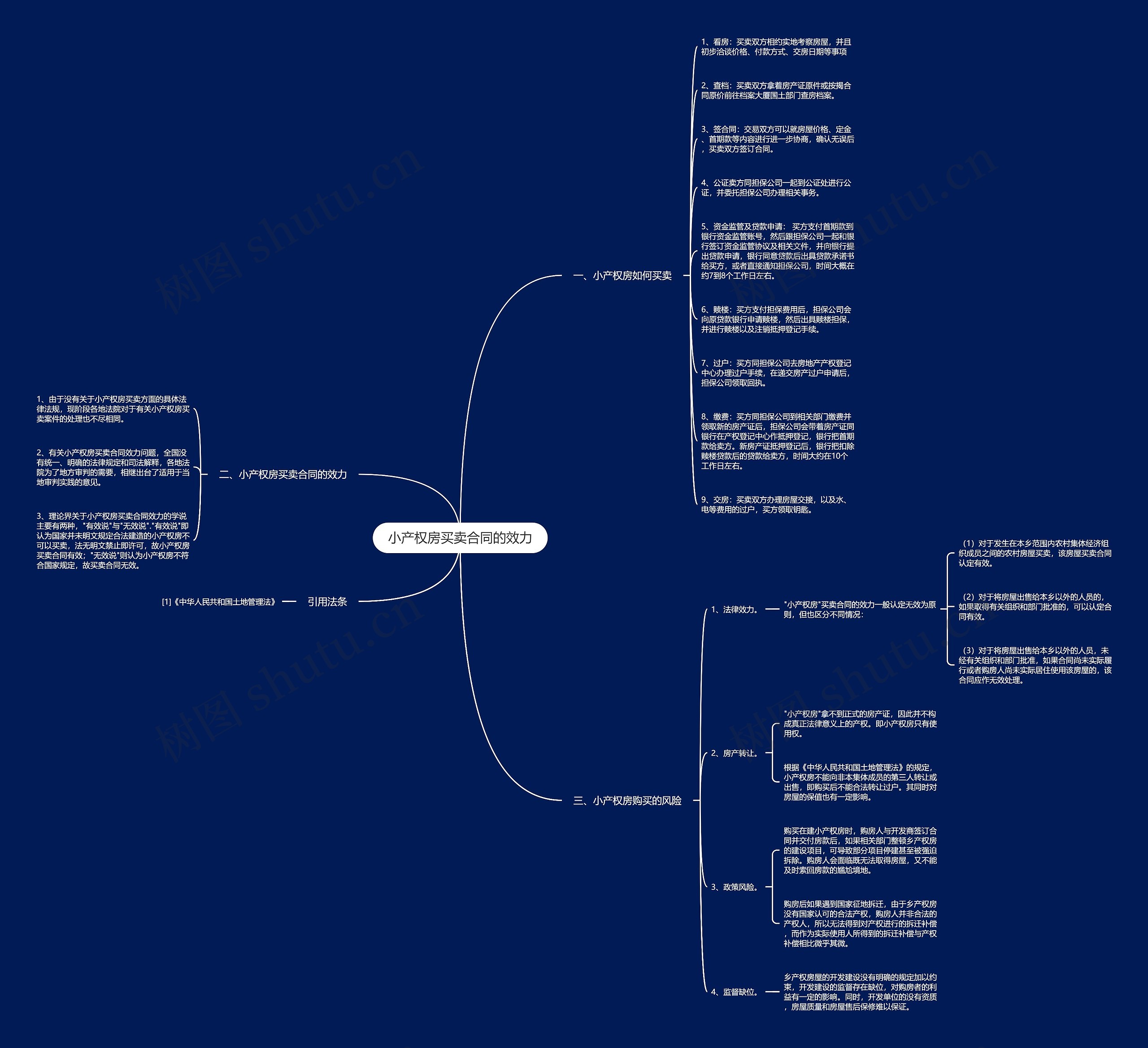 小产权房买卖合同的效力思维导图