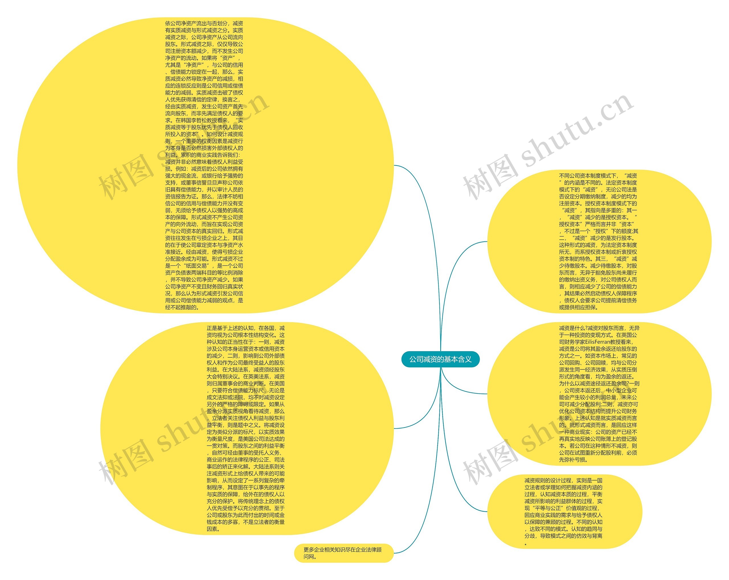 公司减资的基本含义思维导图