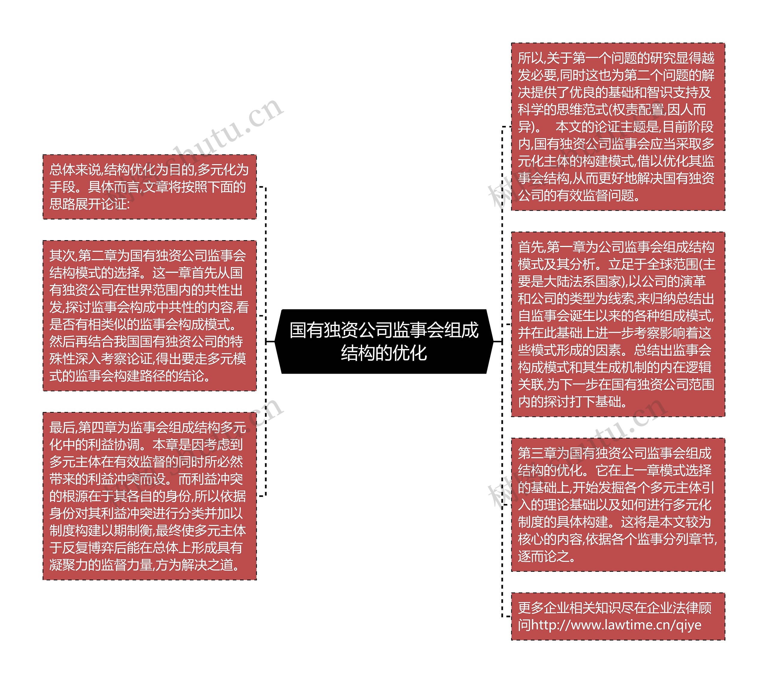 国有独资公司监事会组成结构的优化思维导图