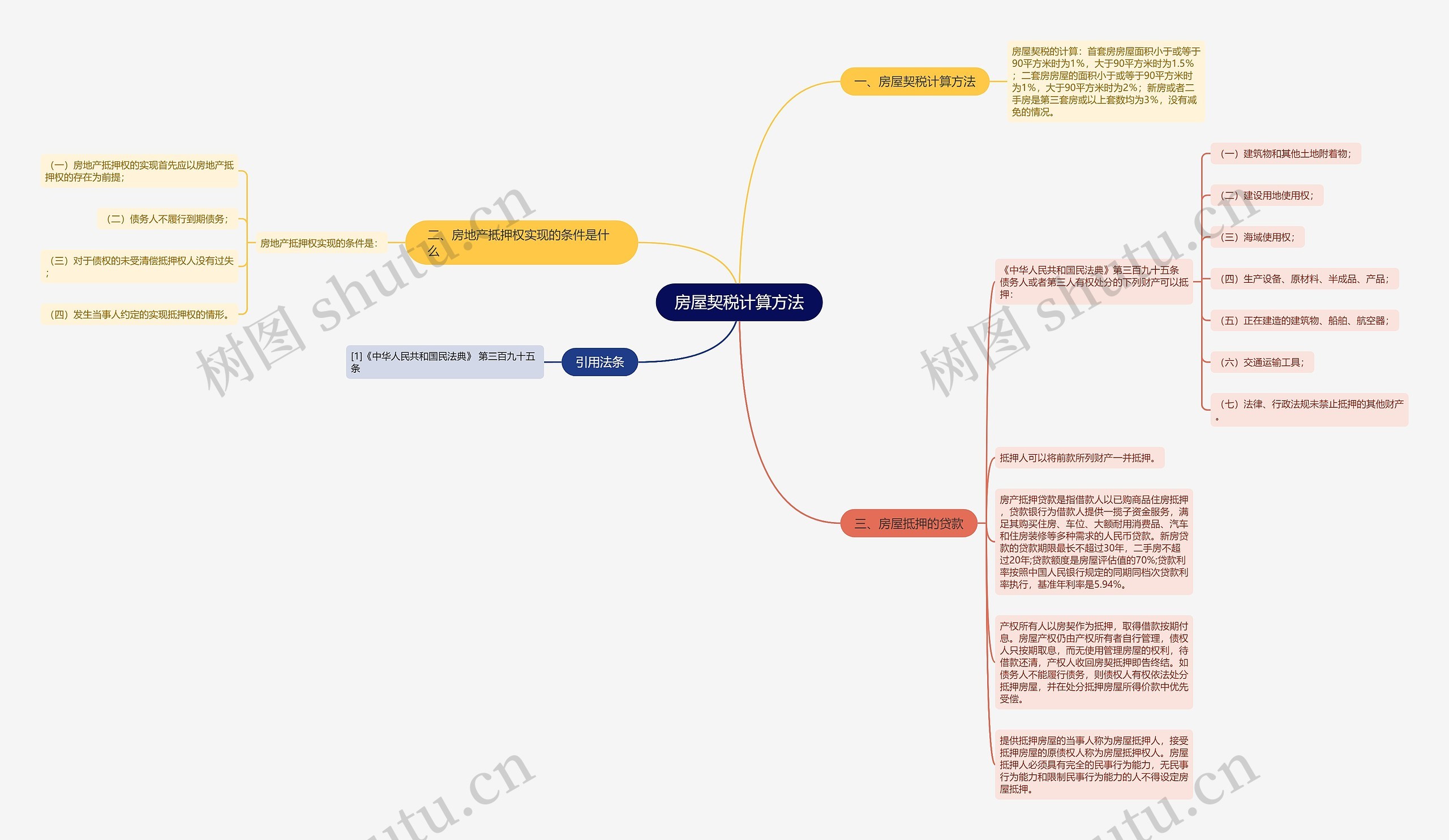 房屋契税计算方法思维导图