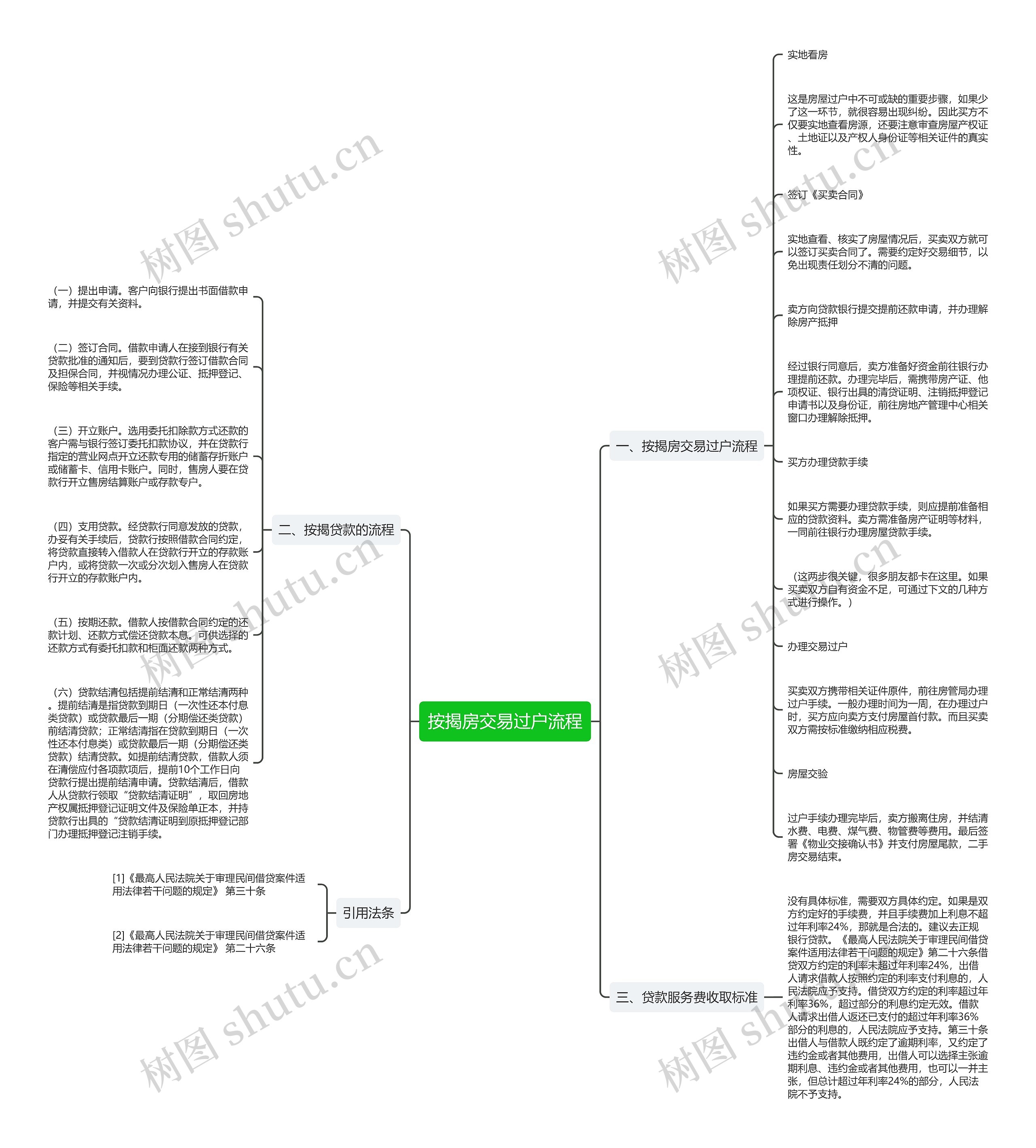 按揭房交易过户流程思维导图