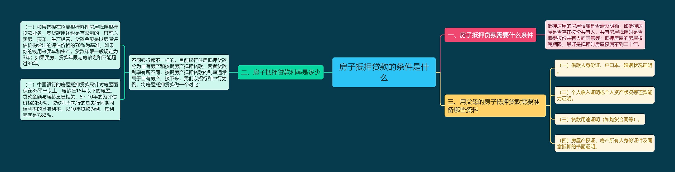 房子抵押贷款的条件是什么