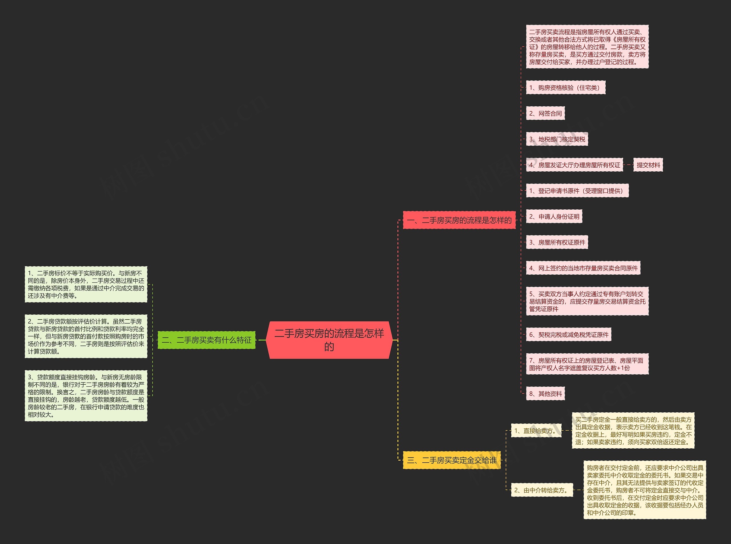 二手房买房的流程是怎样的思维导图