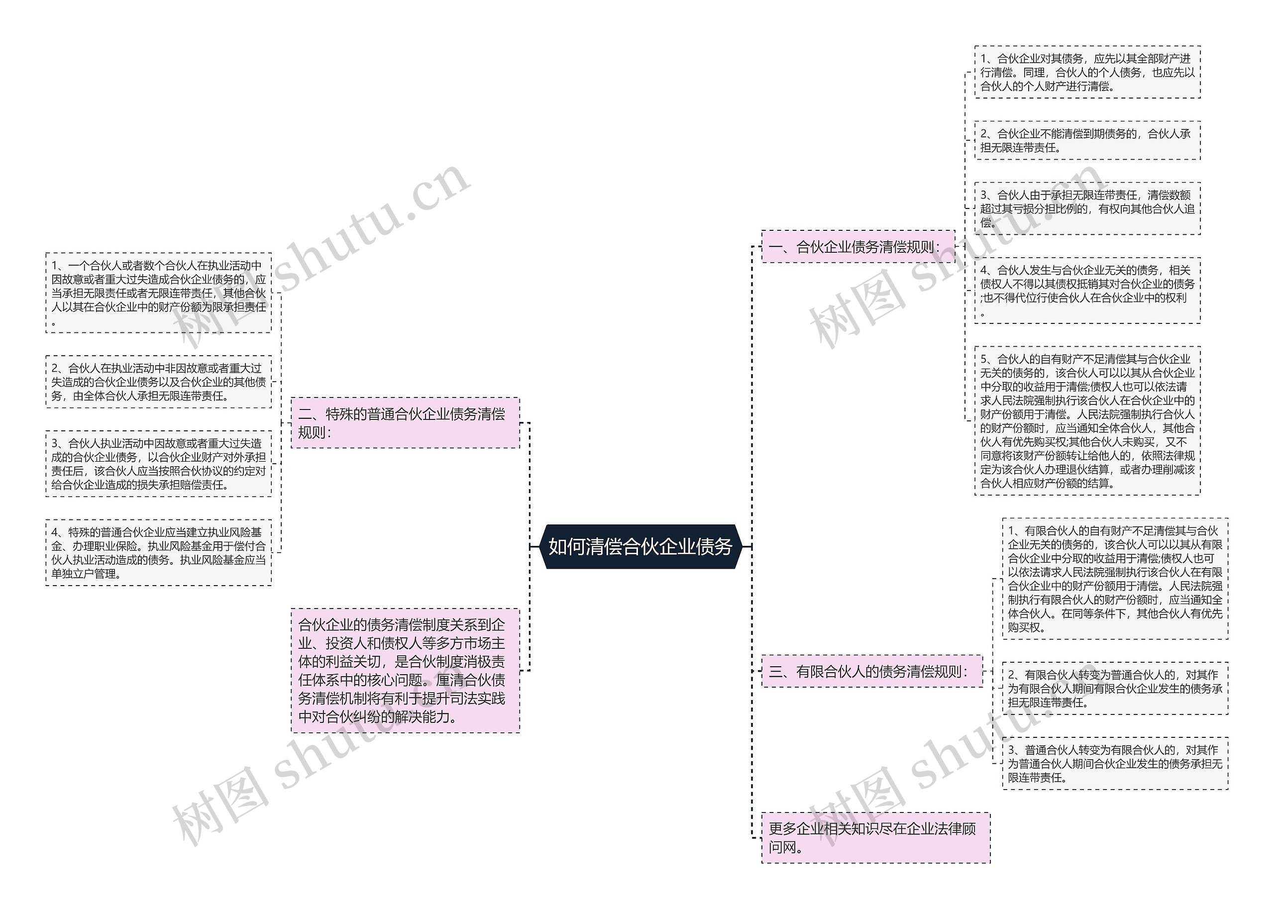 如何清偿合伙企业债务思维导图